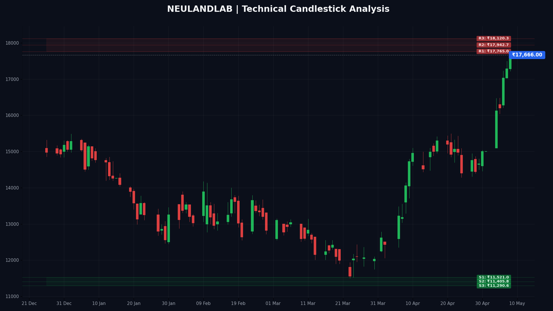 NEULANDLAB Technical Chart