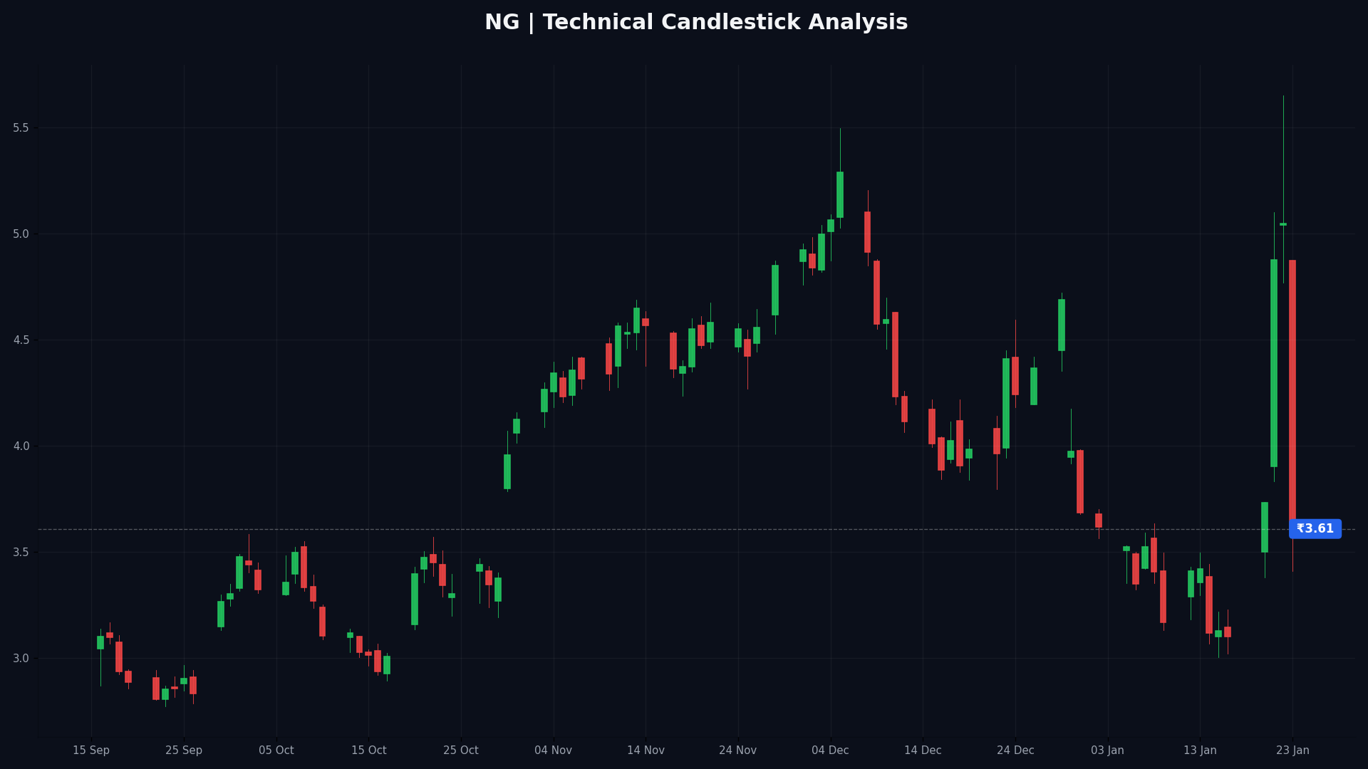 NG Technical Chart