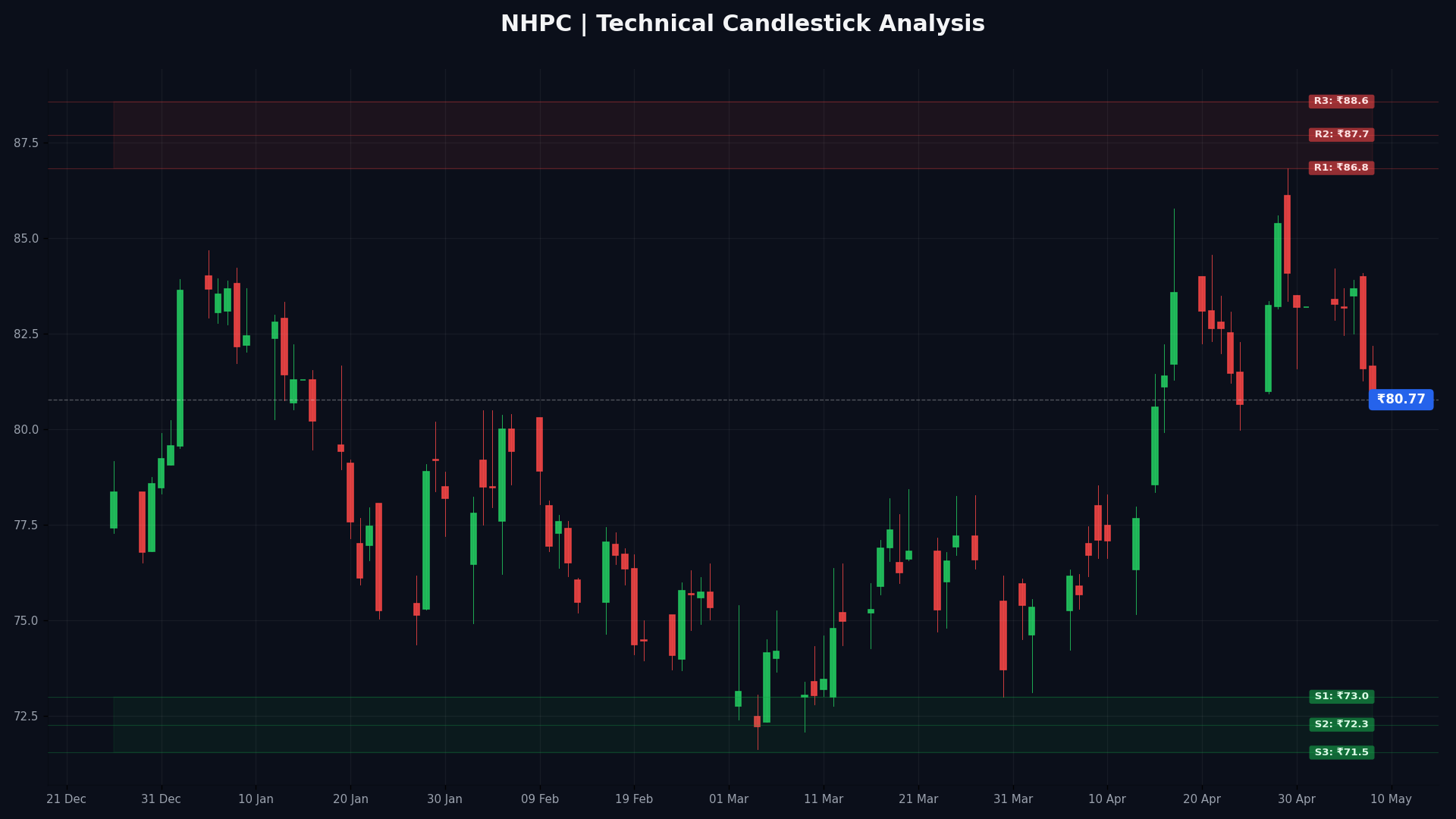 NHPC Technical Chart