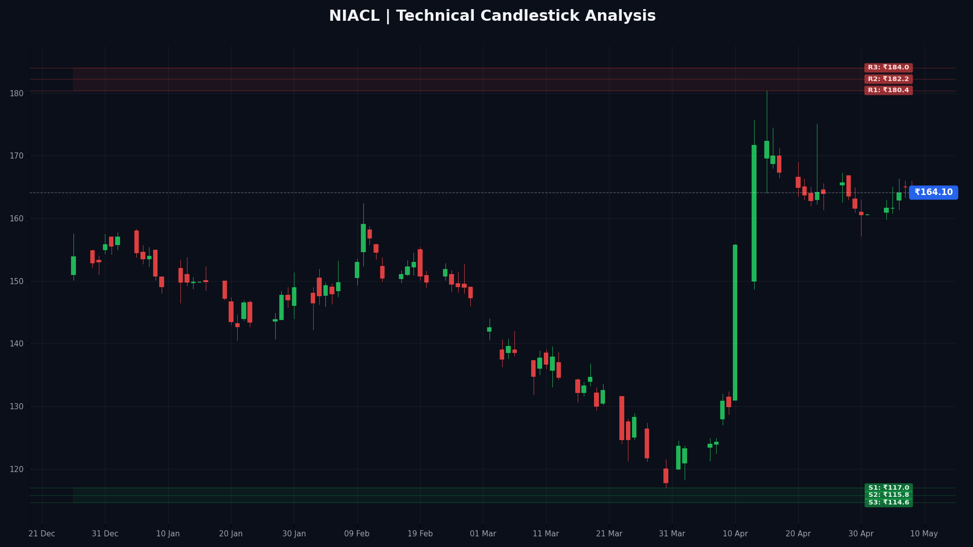NIACL Technical Chart