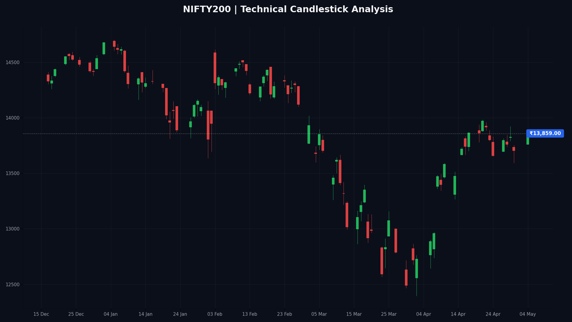 NIFTY200 Technical Chart