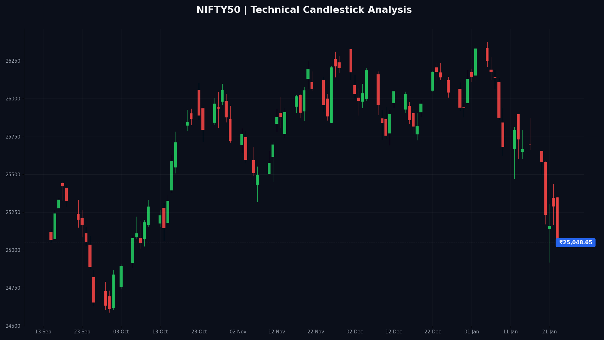 NIFTY50 Technical Chart