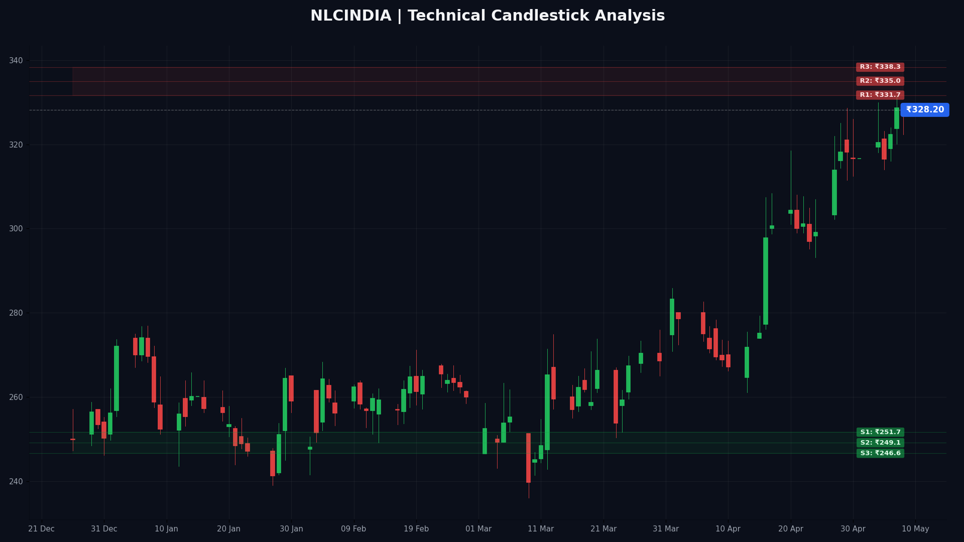 NLCINDIA Technical Chart