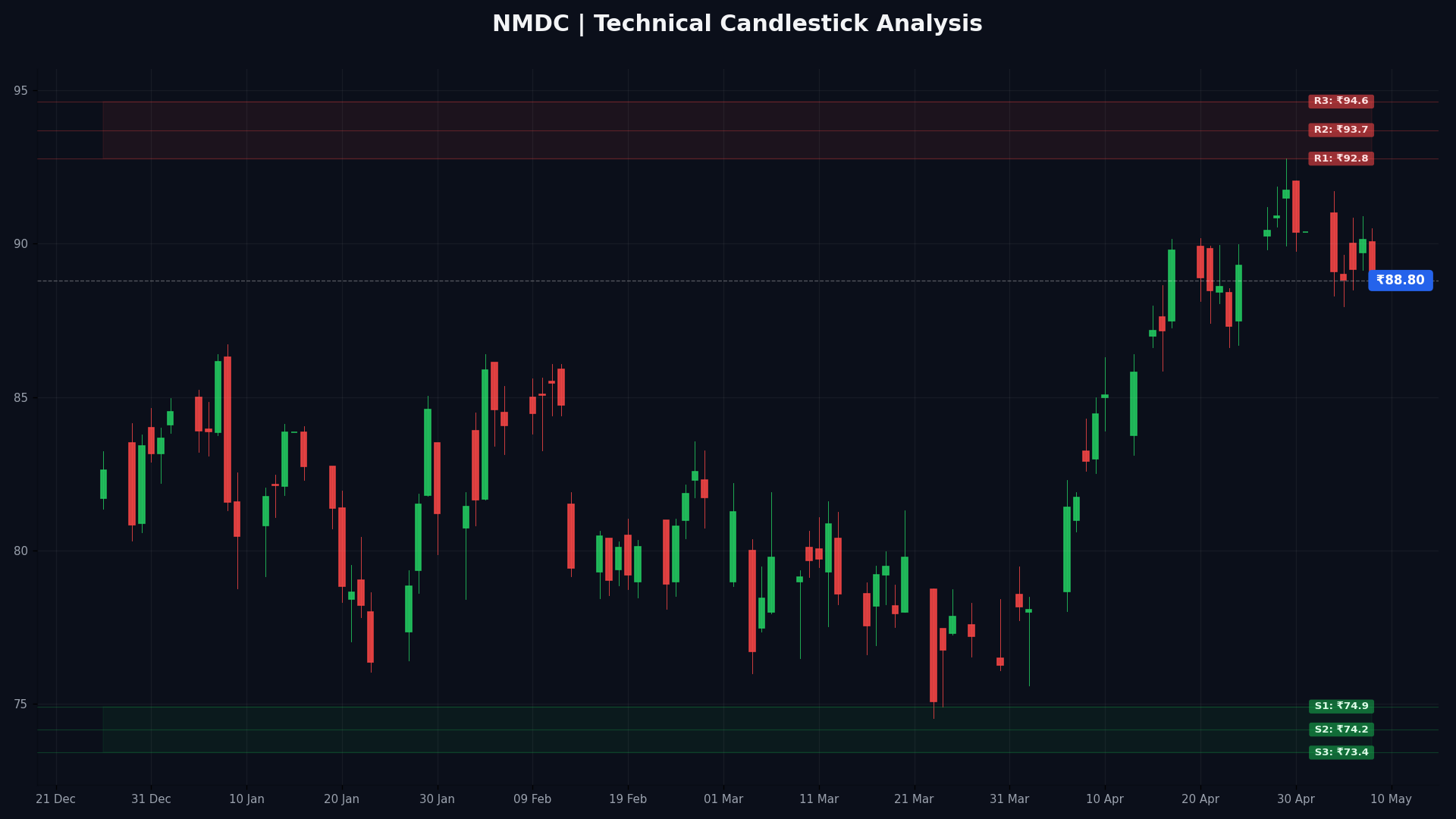 NMDC Technical Chart