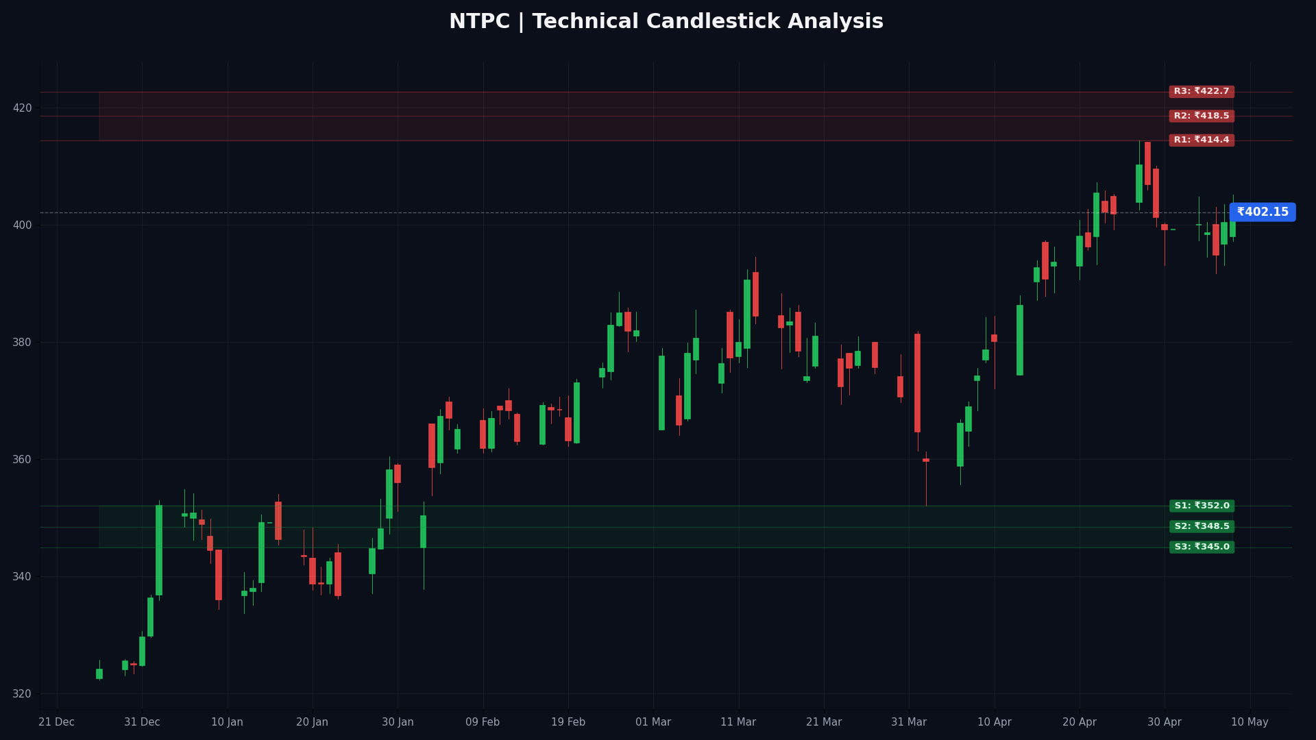 NTPC Technical Chart