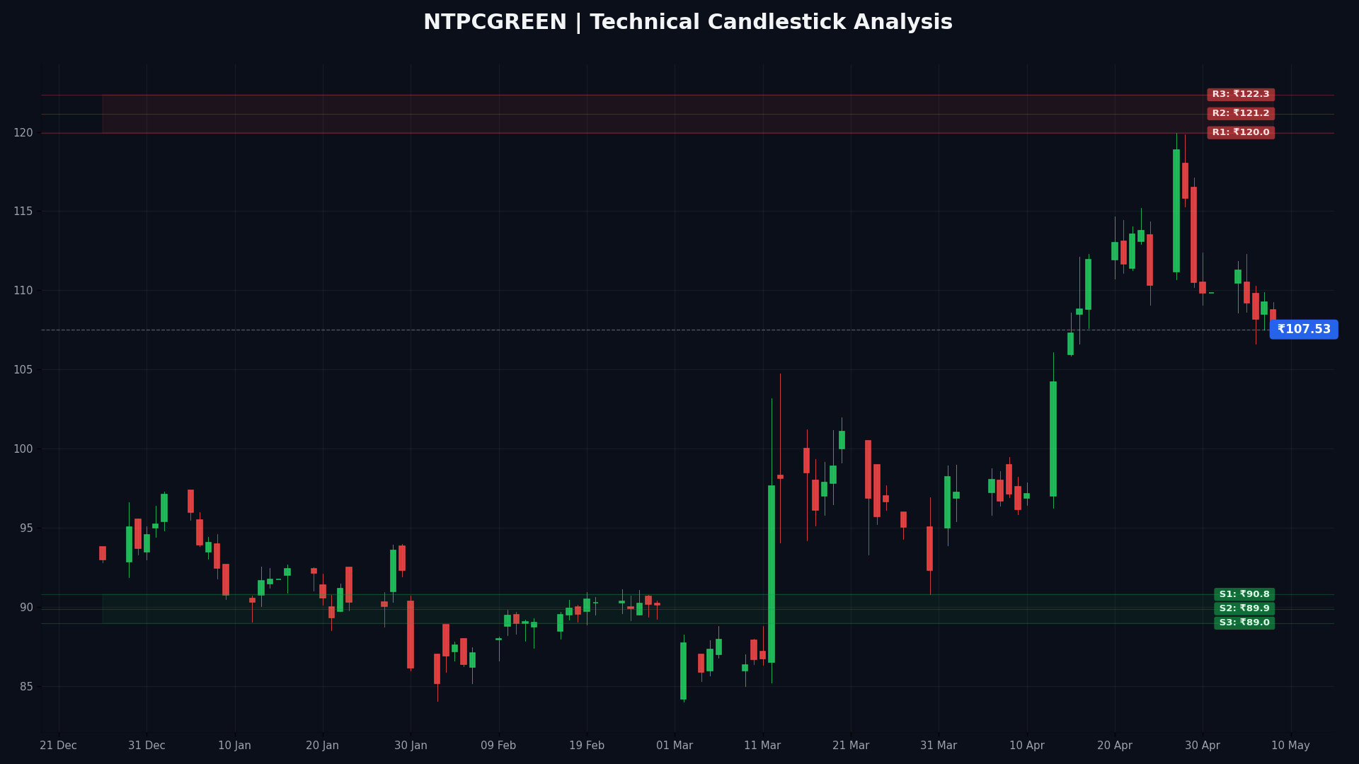 NTPCGREEN Technical Chart