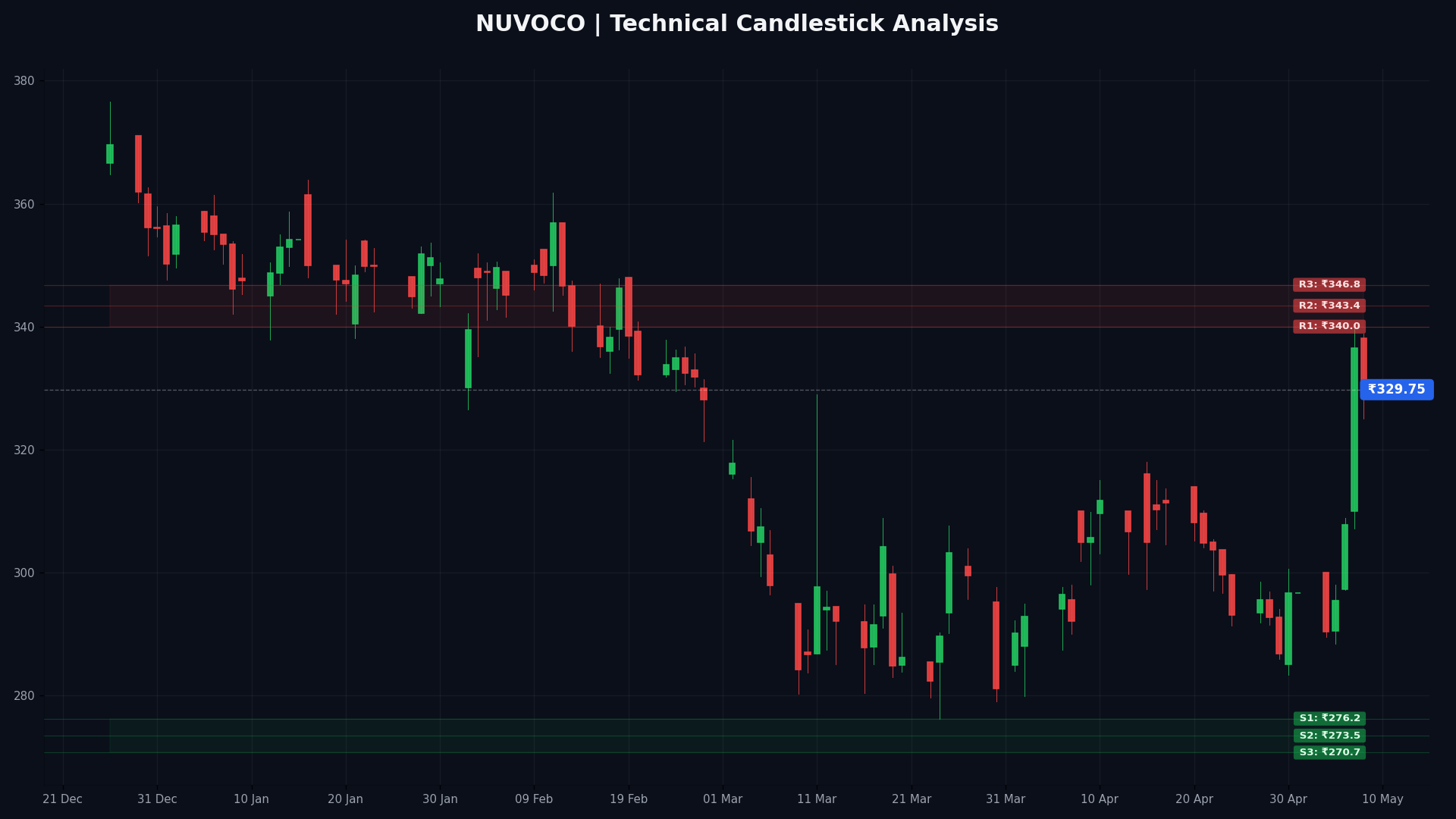 NUVOCO Technical Chart