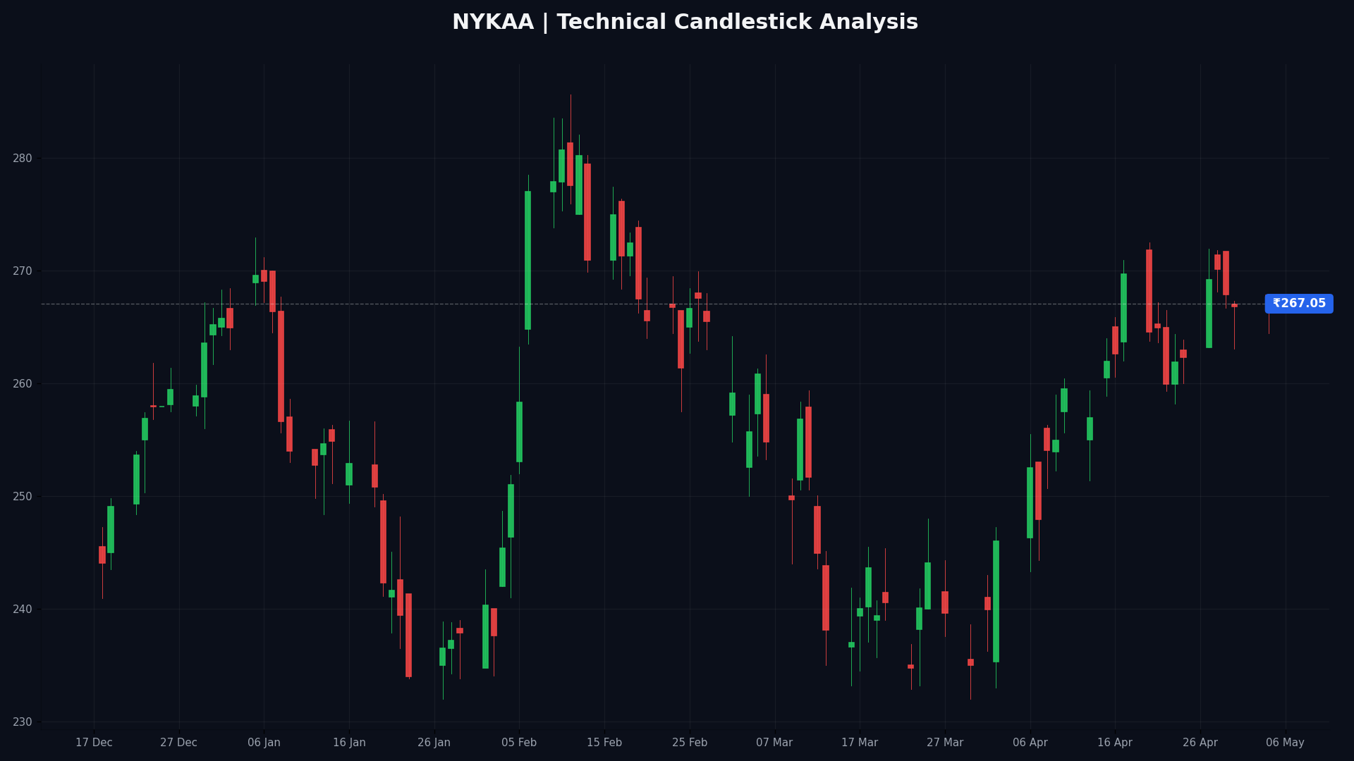 NYKAA Technical Chart