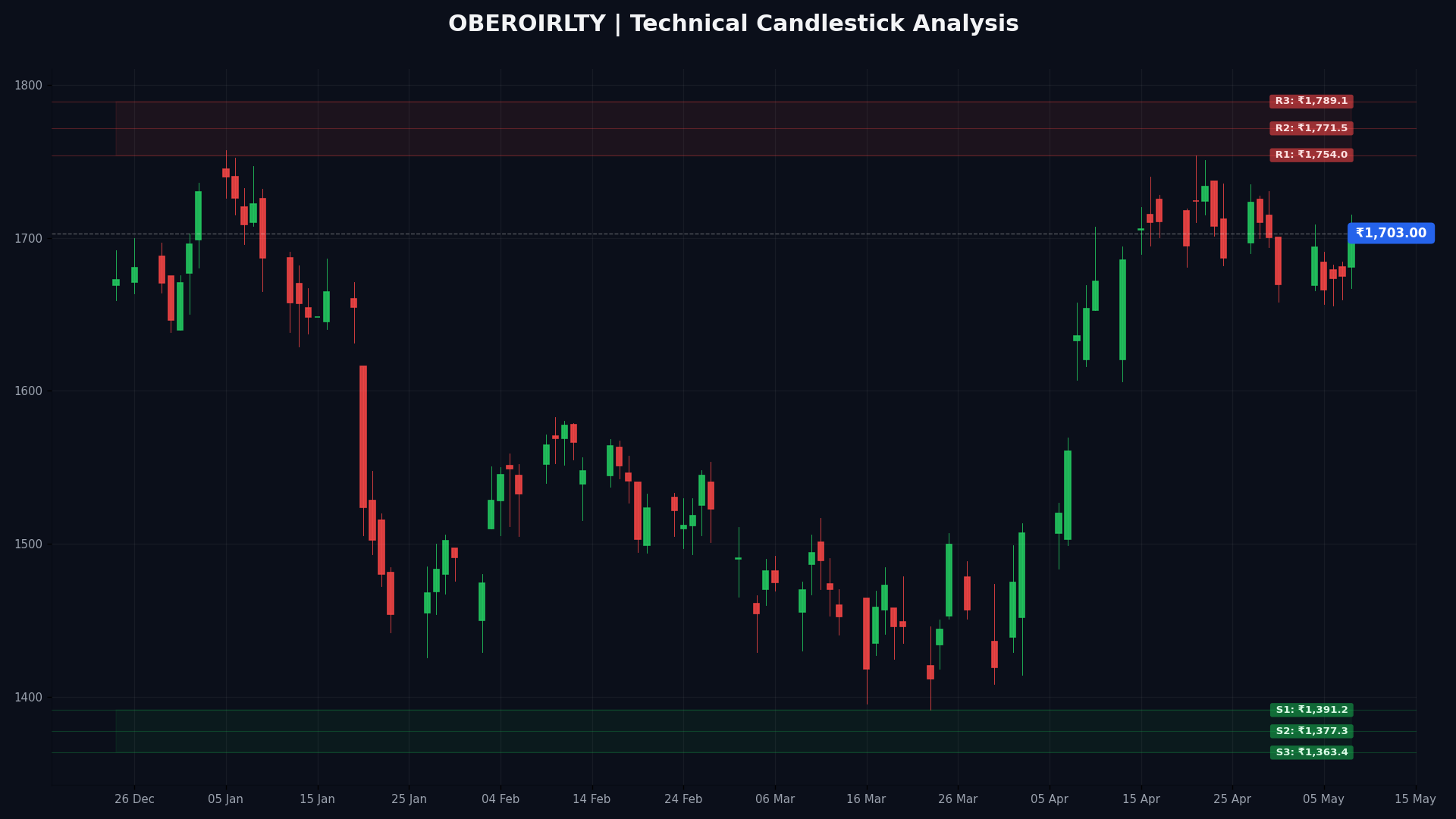 OBEROIRLTY Technical Chart