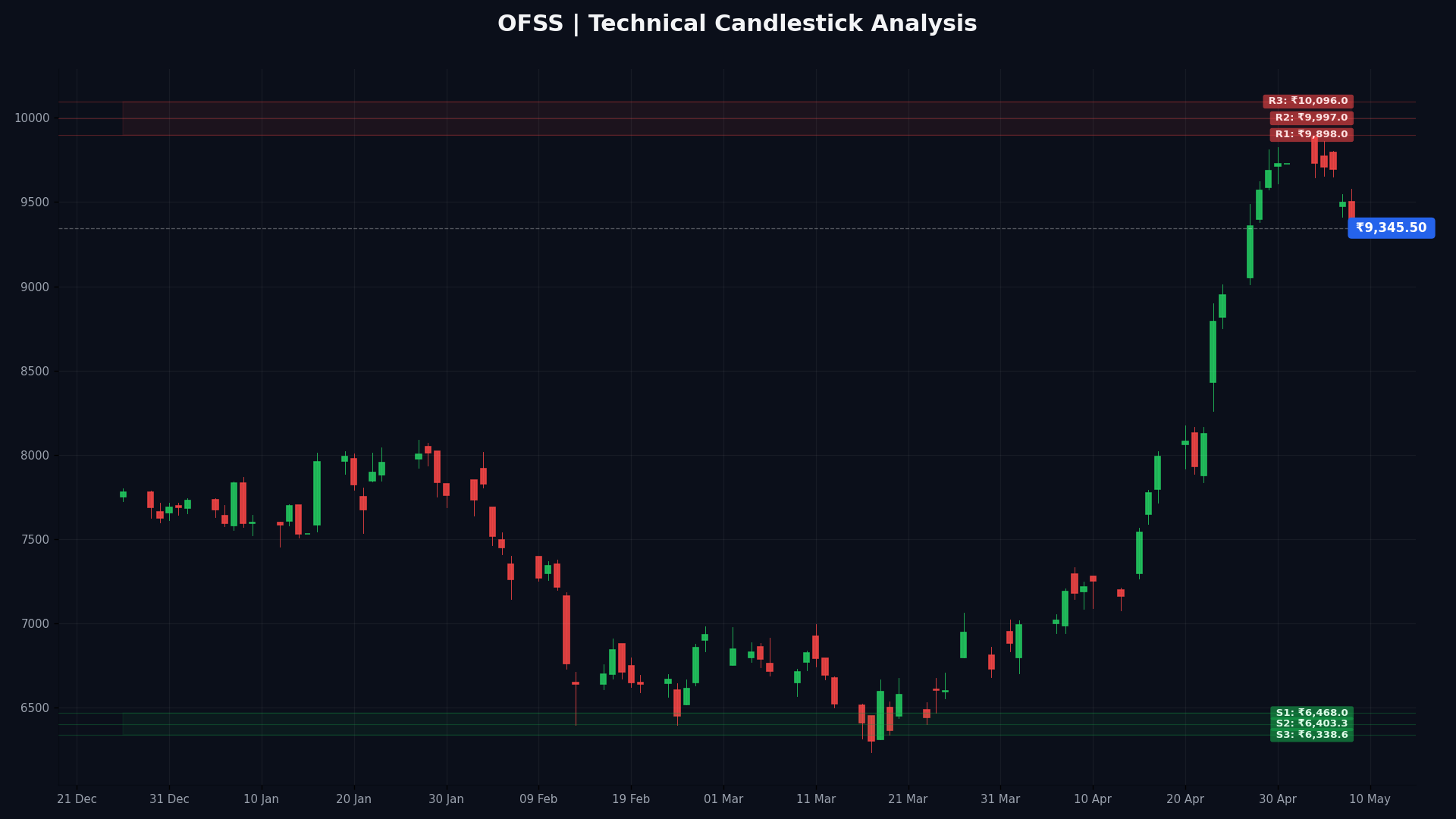OFSS Technical Chart