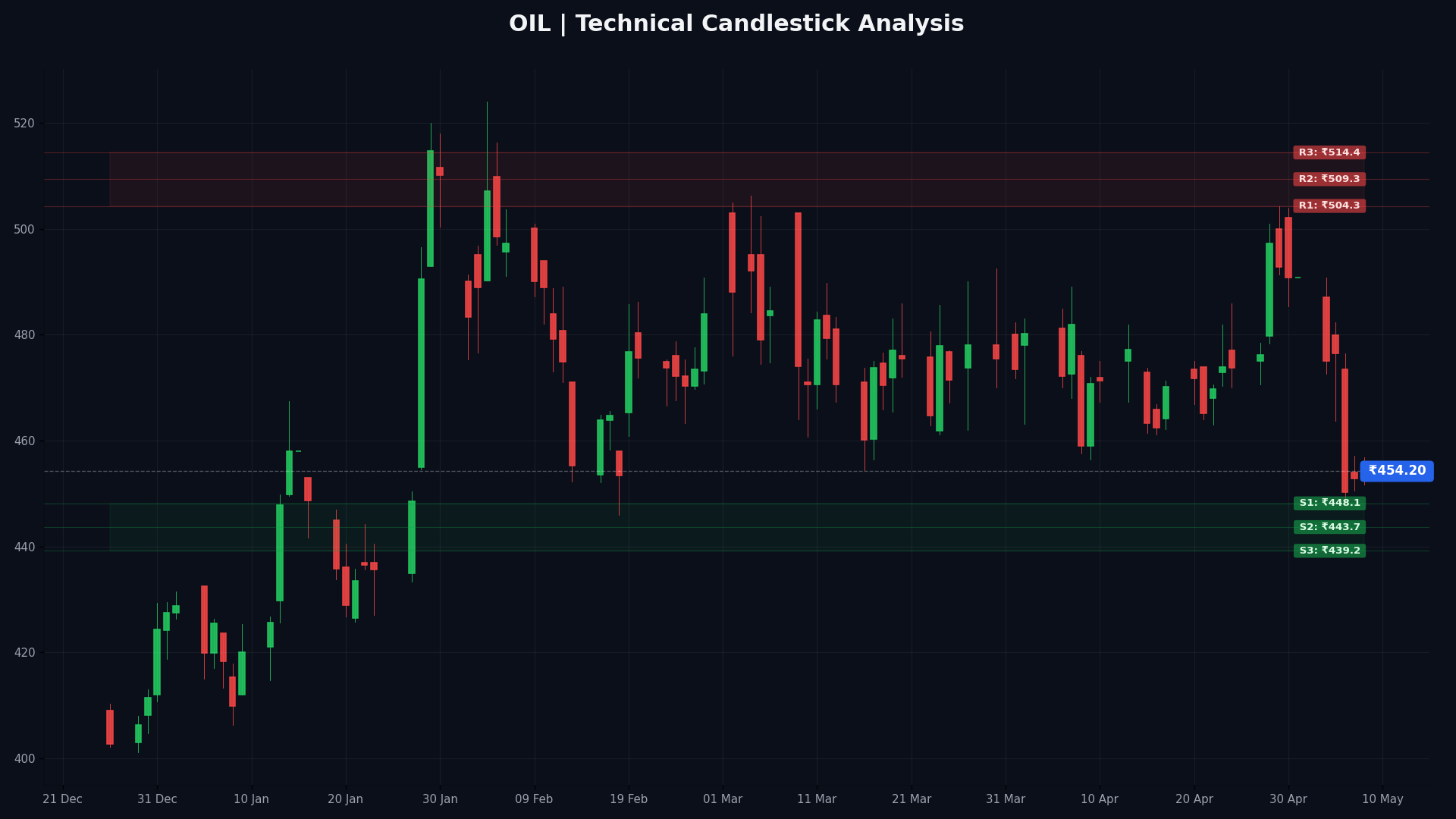 OIL Technical Chart
