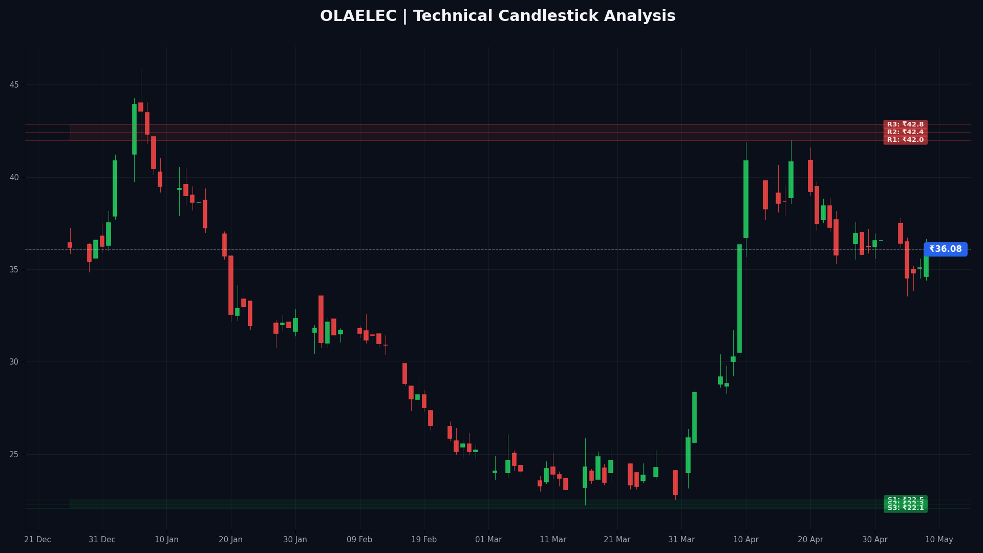 OLAELEC Technical Chart