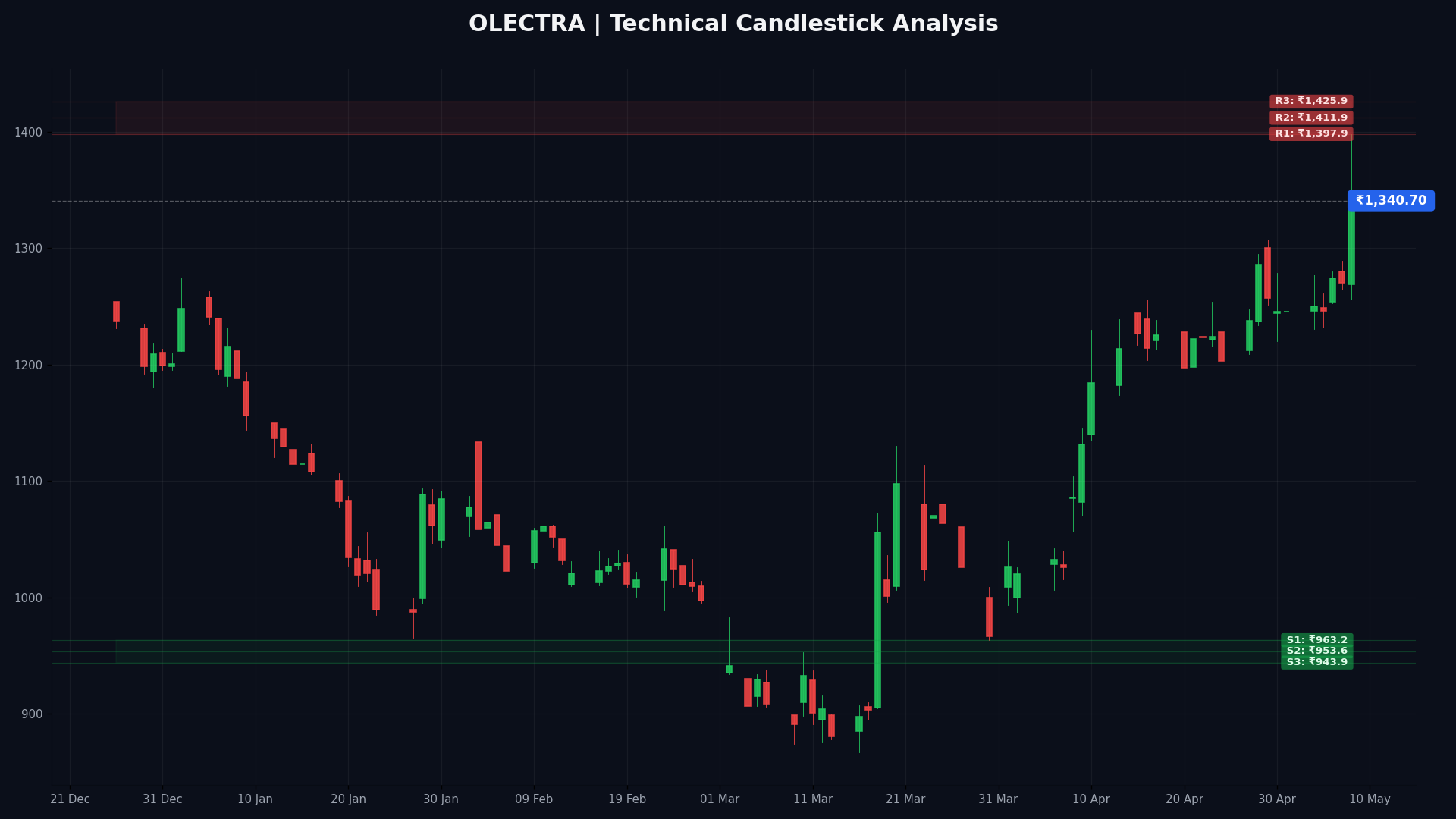 OLECTRA Technical Chart