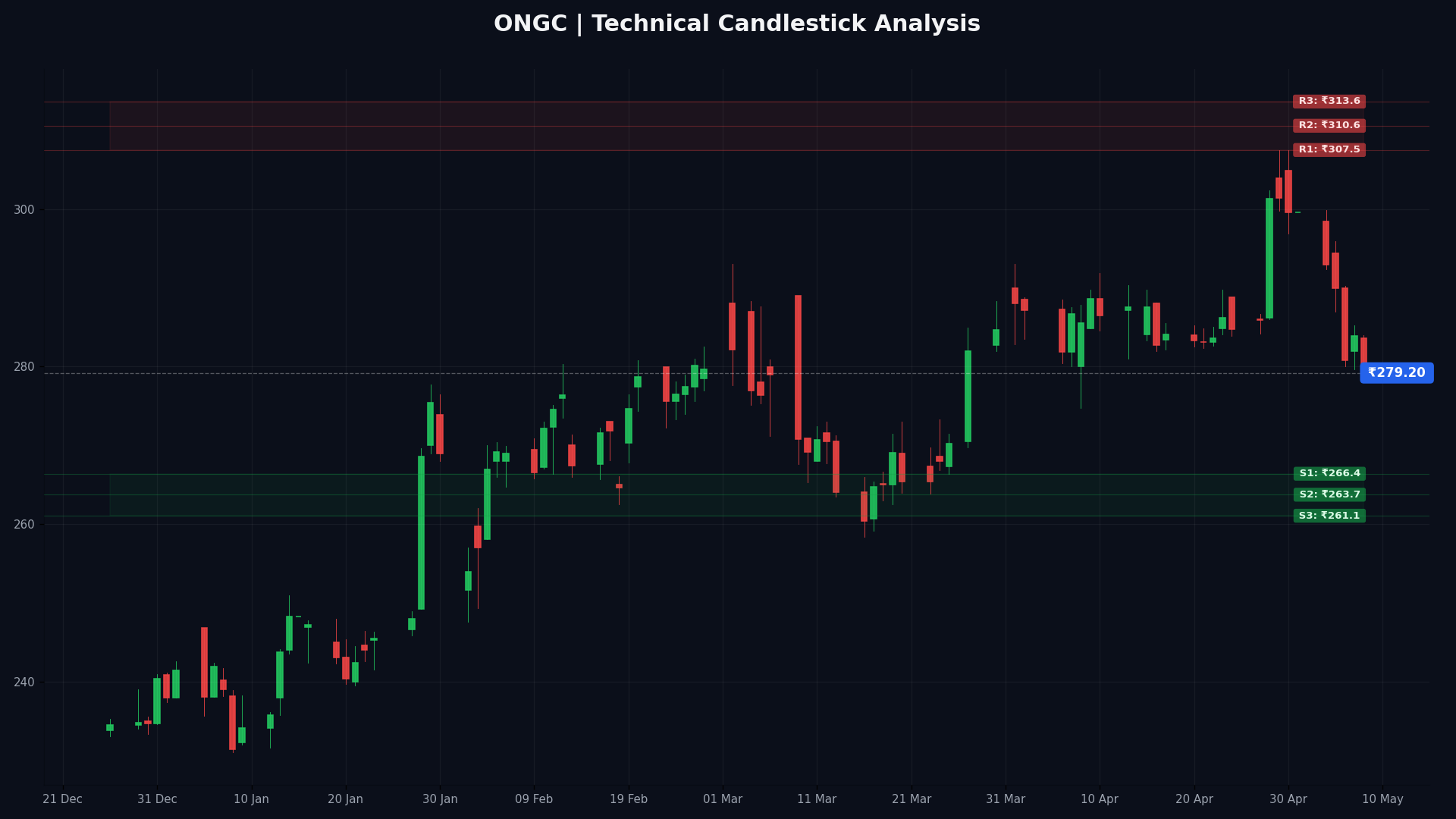 ONGC Technical Chart