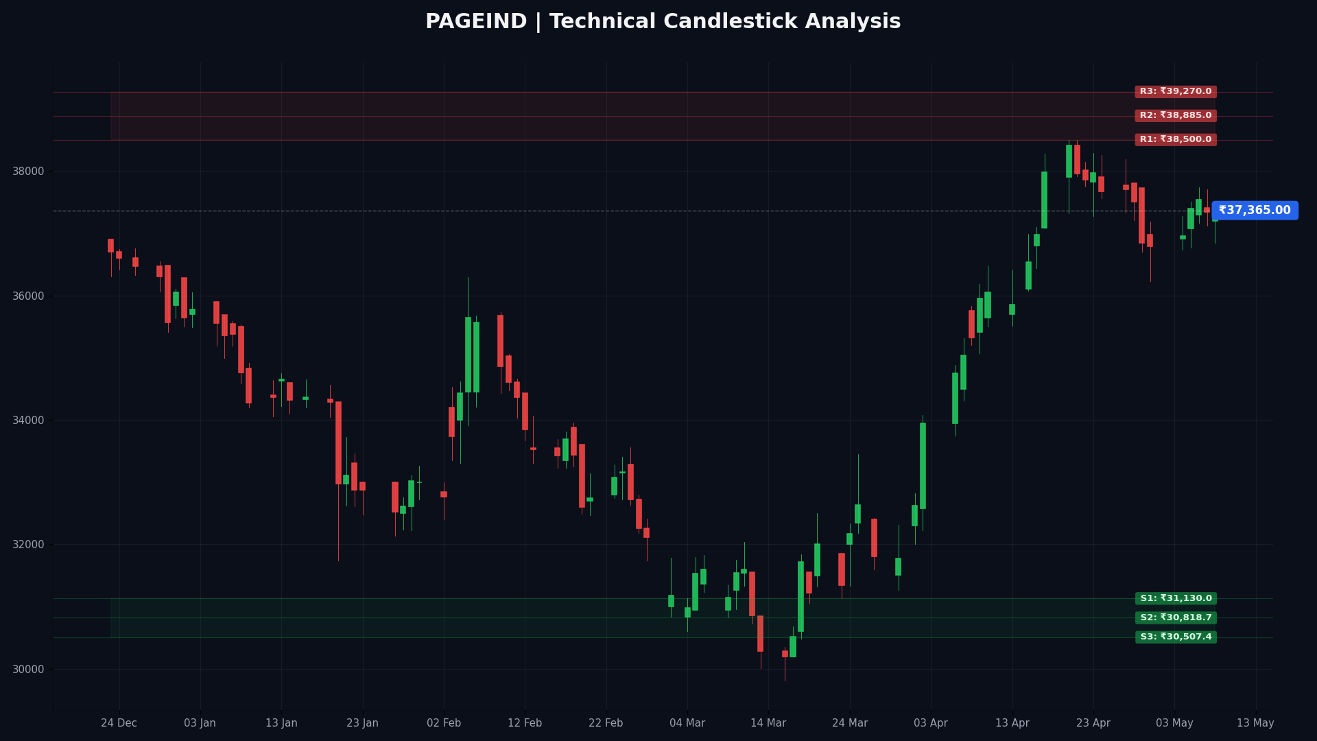 PAGEIND Technical Chart