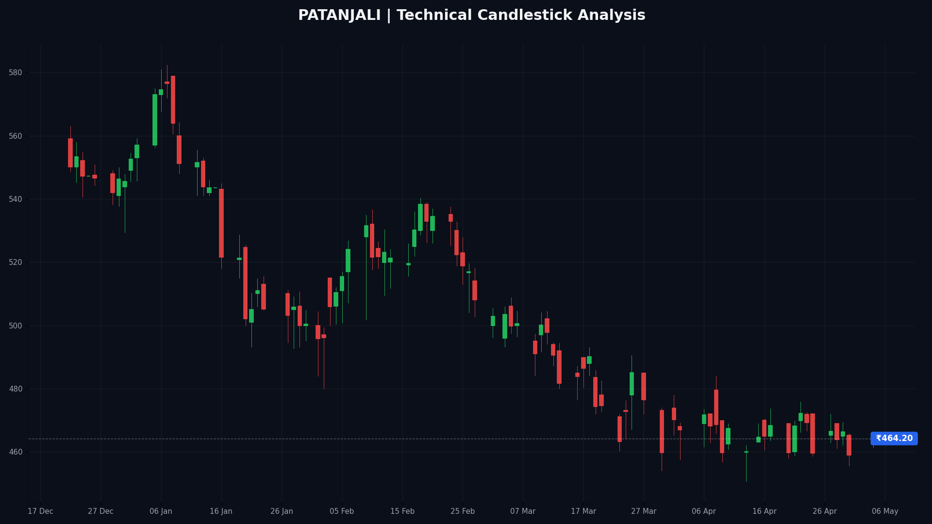PATANJALI Technical Chart