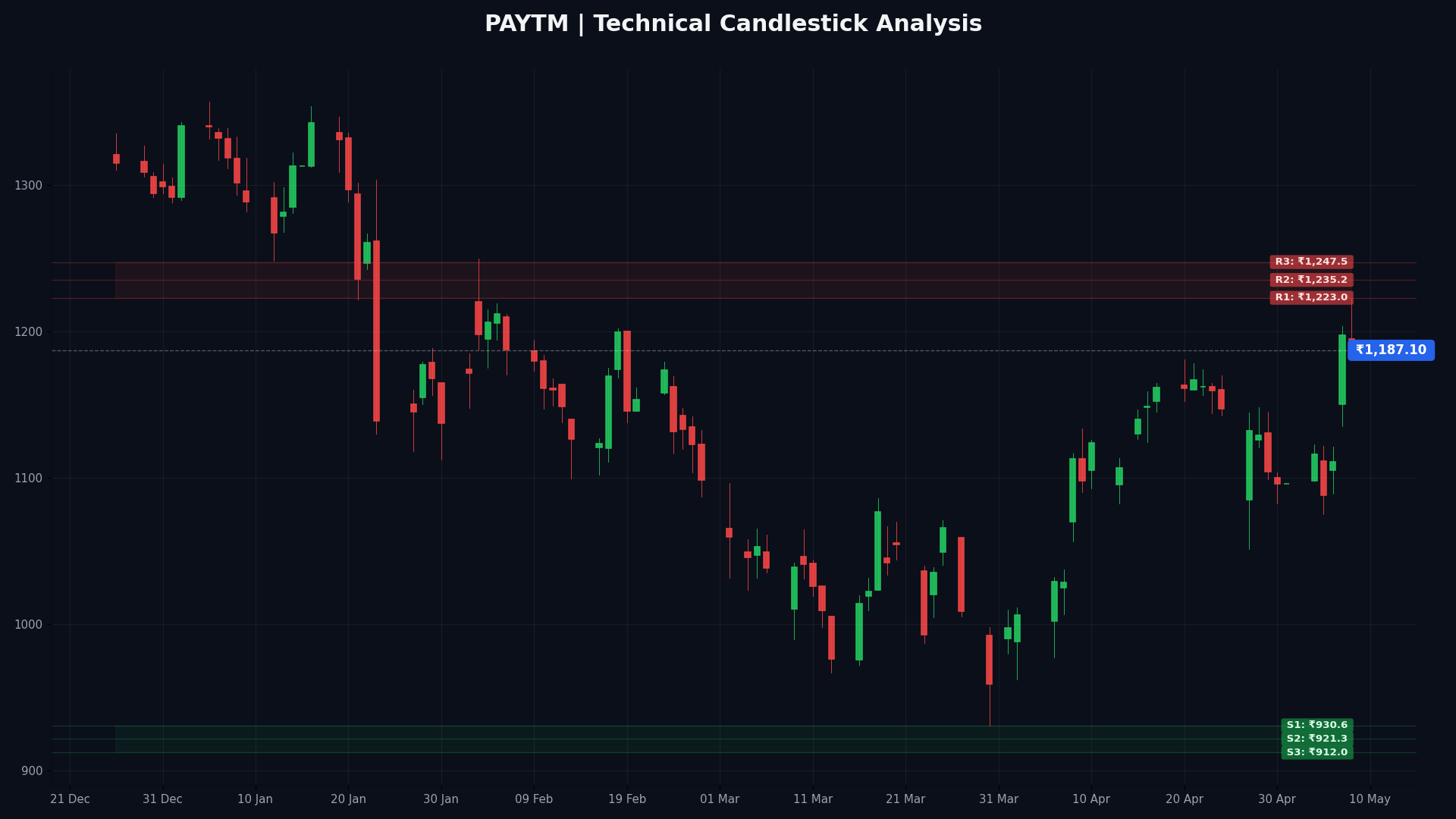 PAYTM Technical Chart