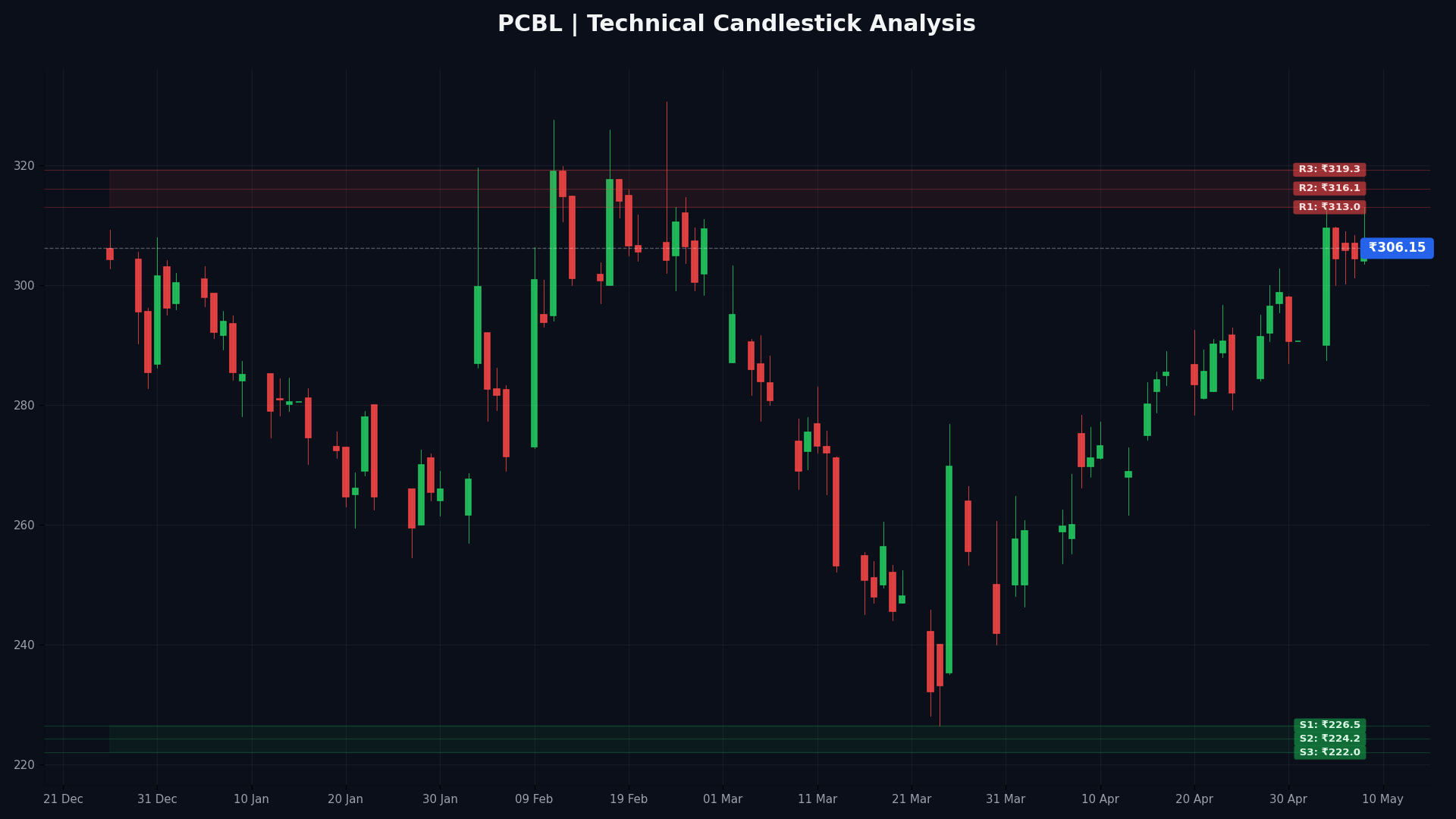 PCBL Technical Chart