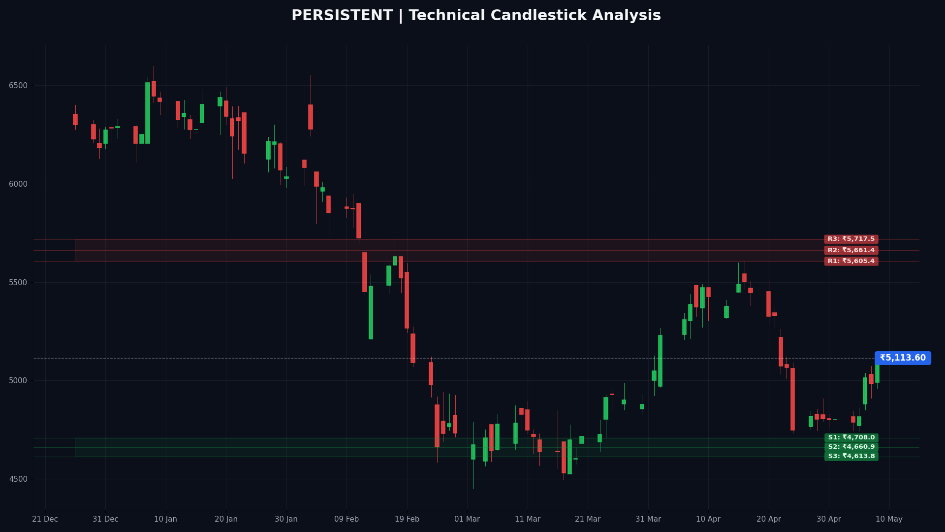 PERSISTENT Technical Chart