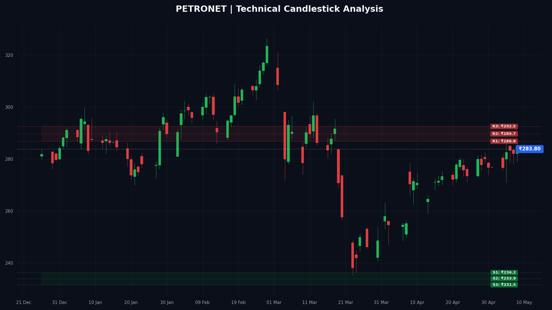 PETRONET Technical Chart