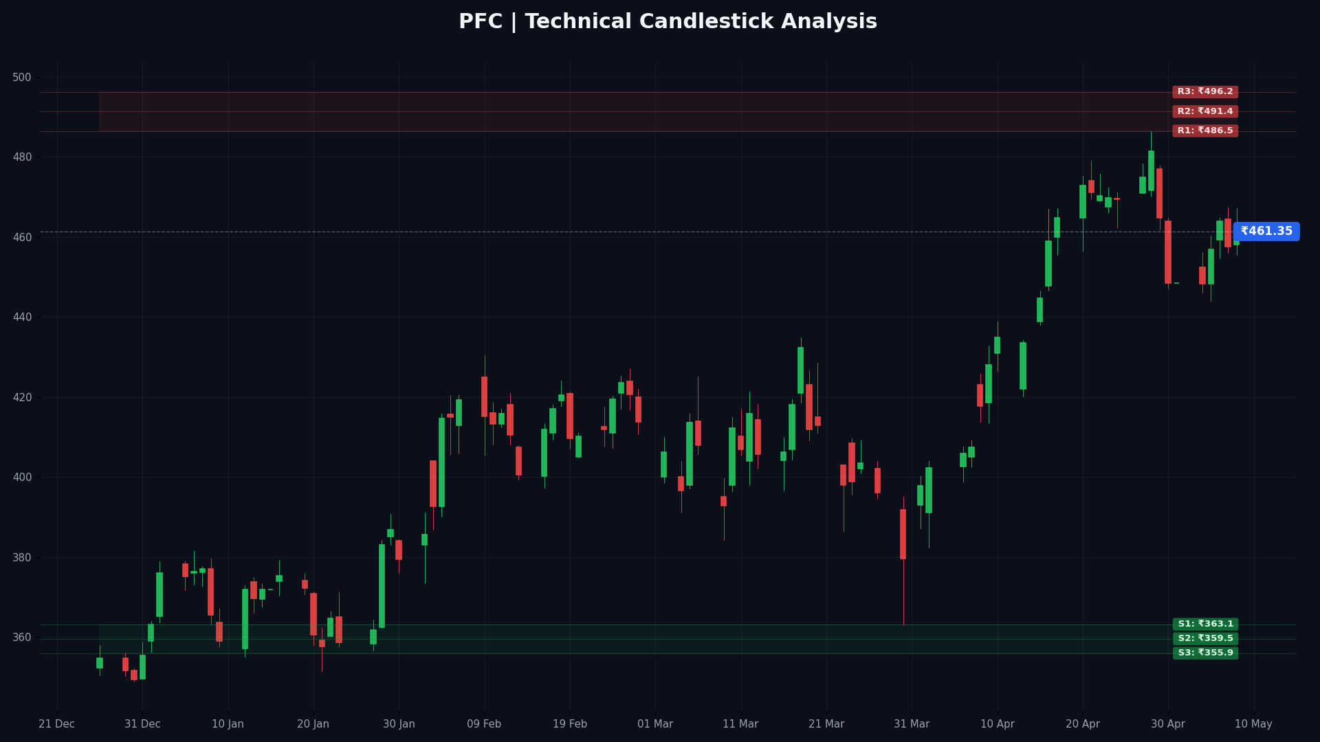 PFC Technical Chart