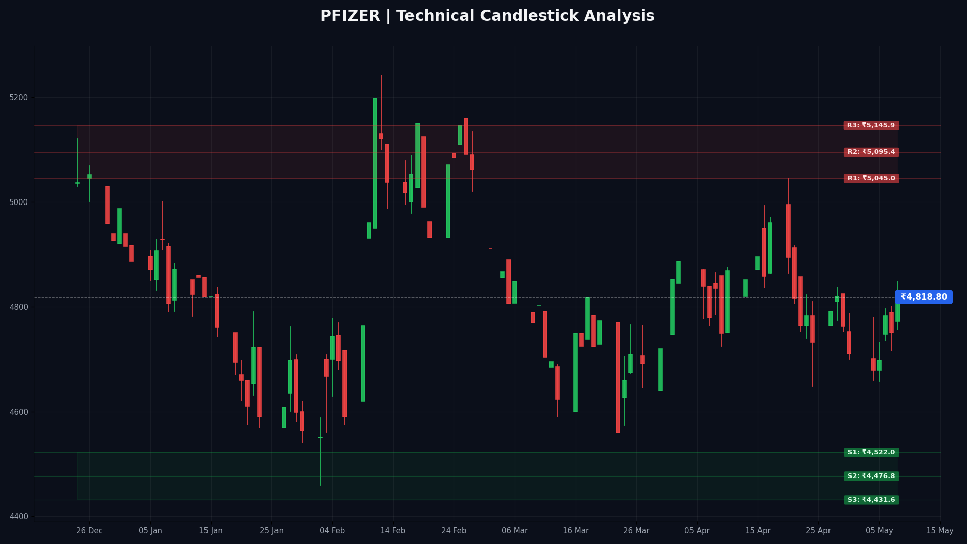 PFIZER Technical Chart