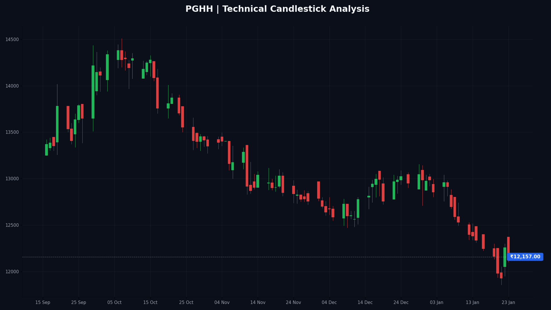 PGHH Technical Chart