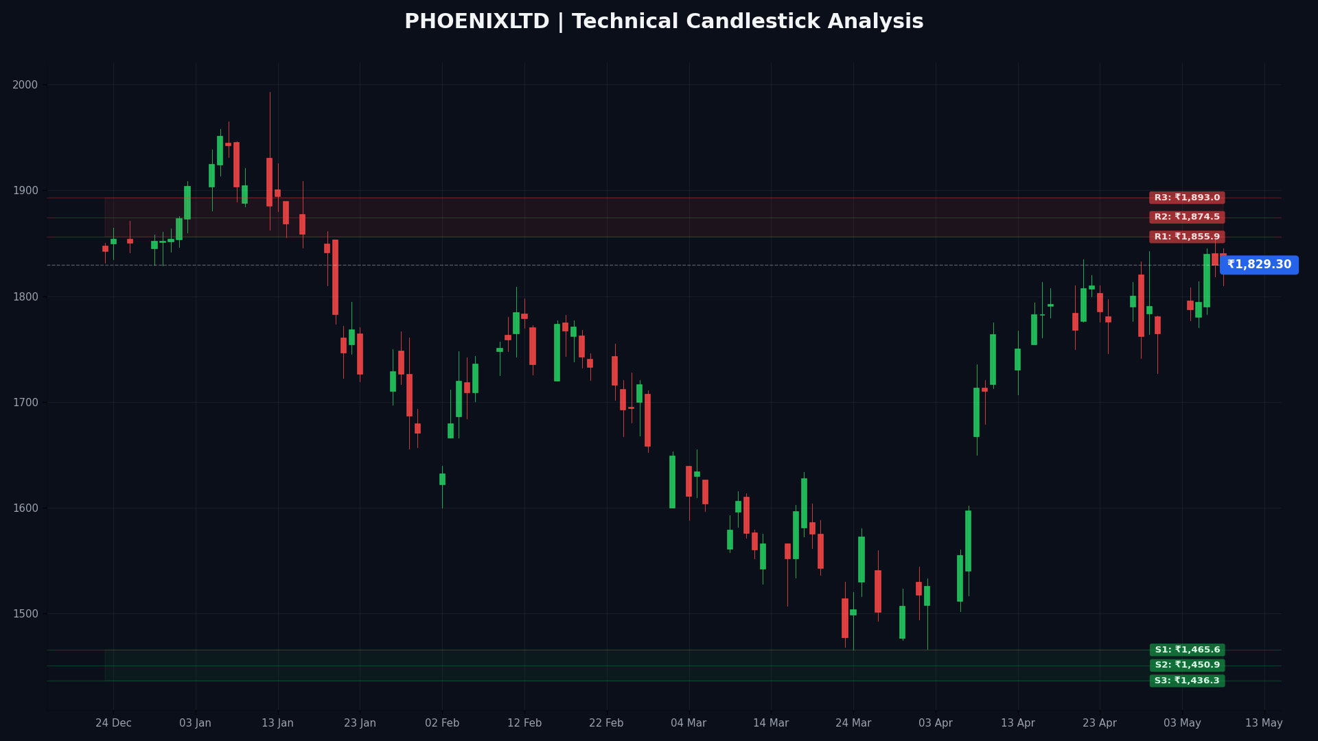 PHOENIXLTD Technical Chart
