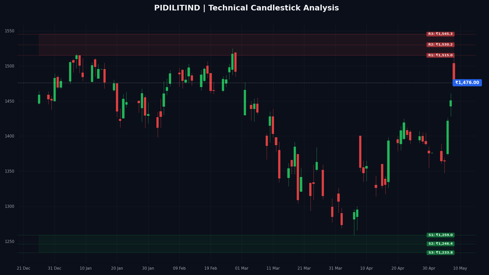 PIDILITIND Technical Chart