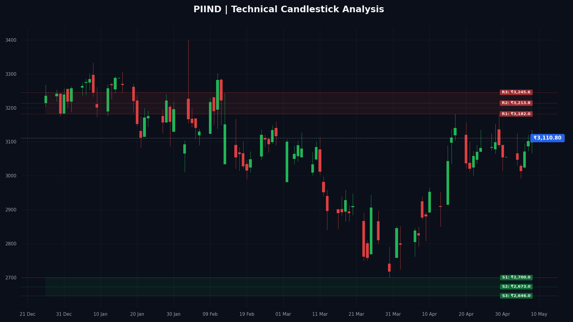 PIIND Technical Chart