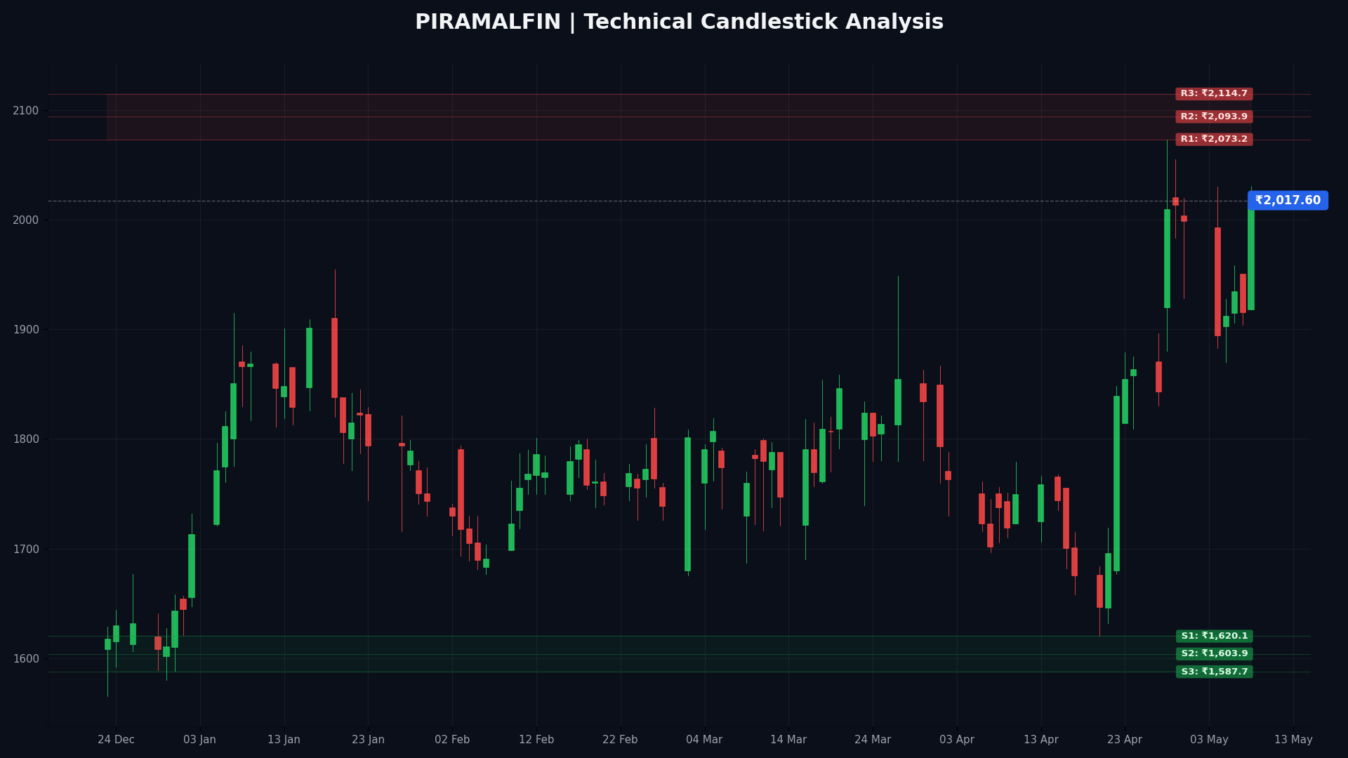 PIRAMALFIN Technical Chart
