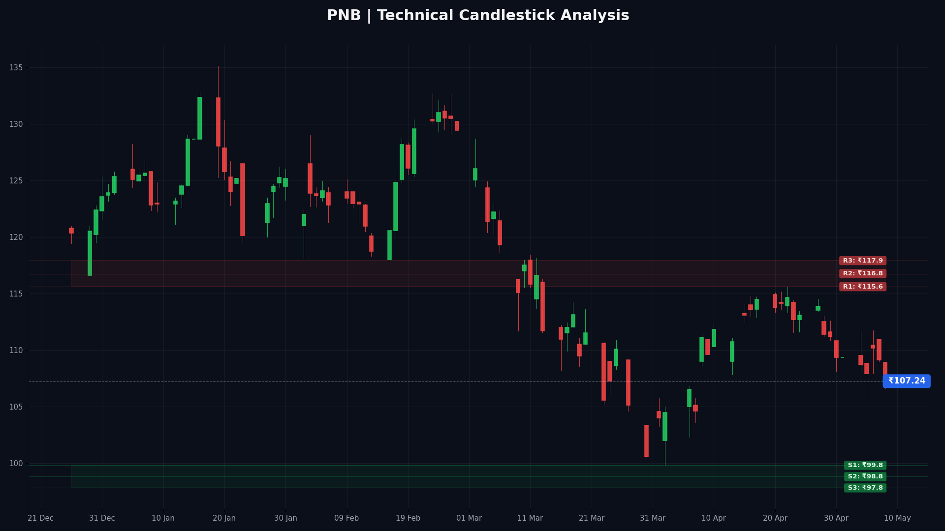 PNB Technical Chart