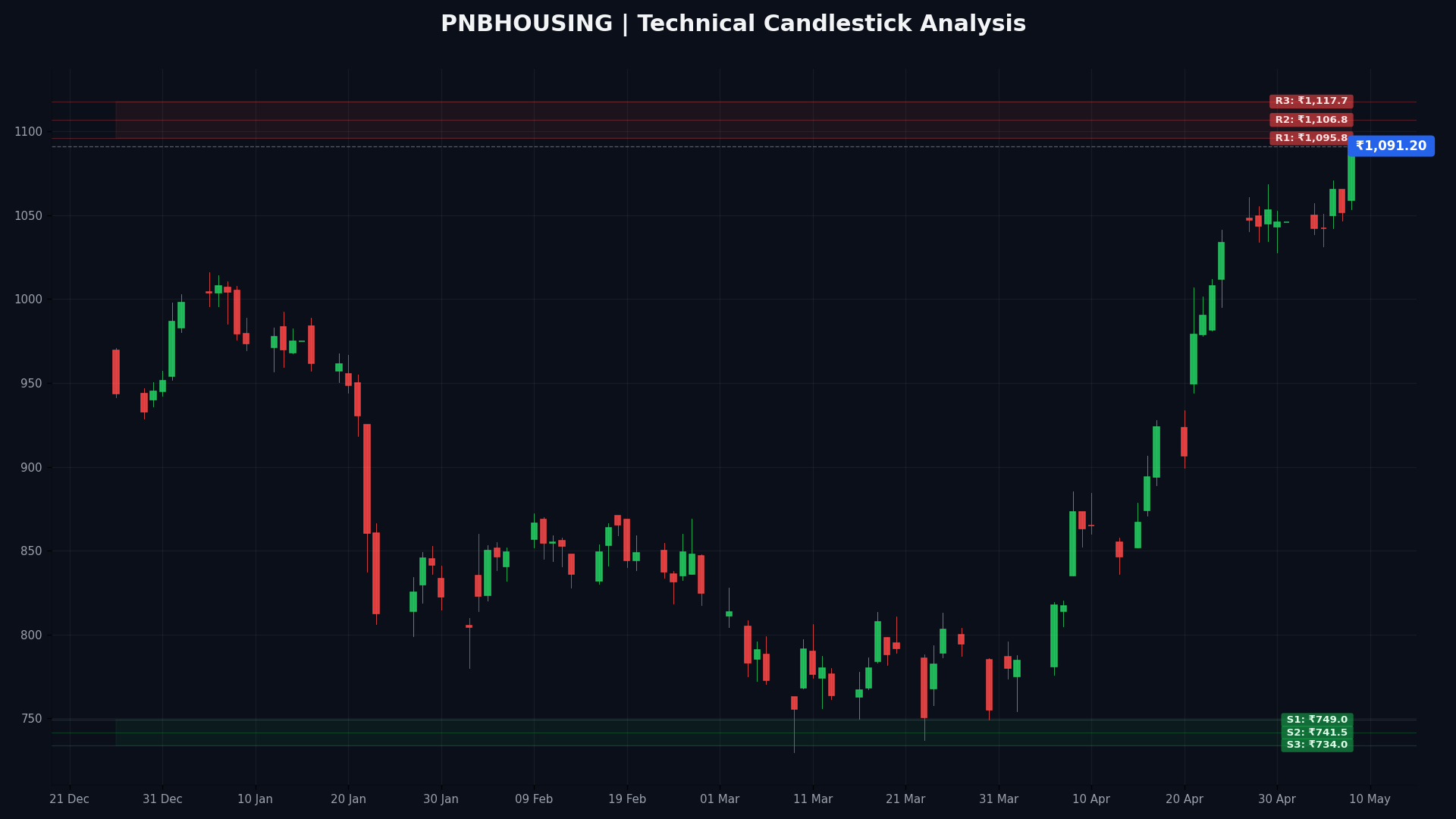 PNBHOUSING Technical Chart