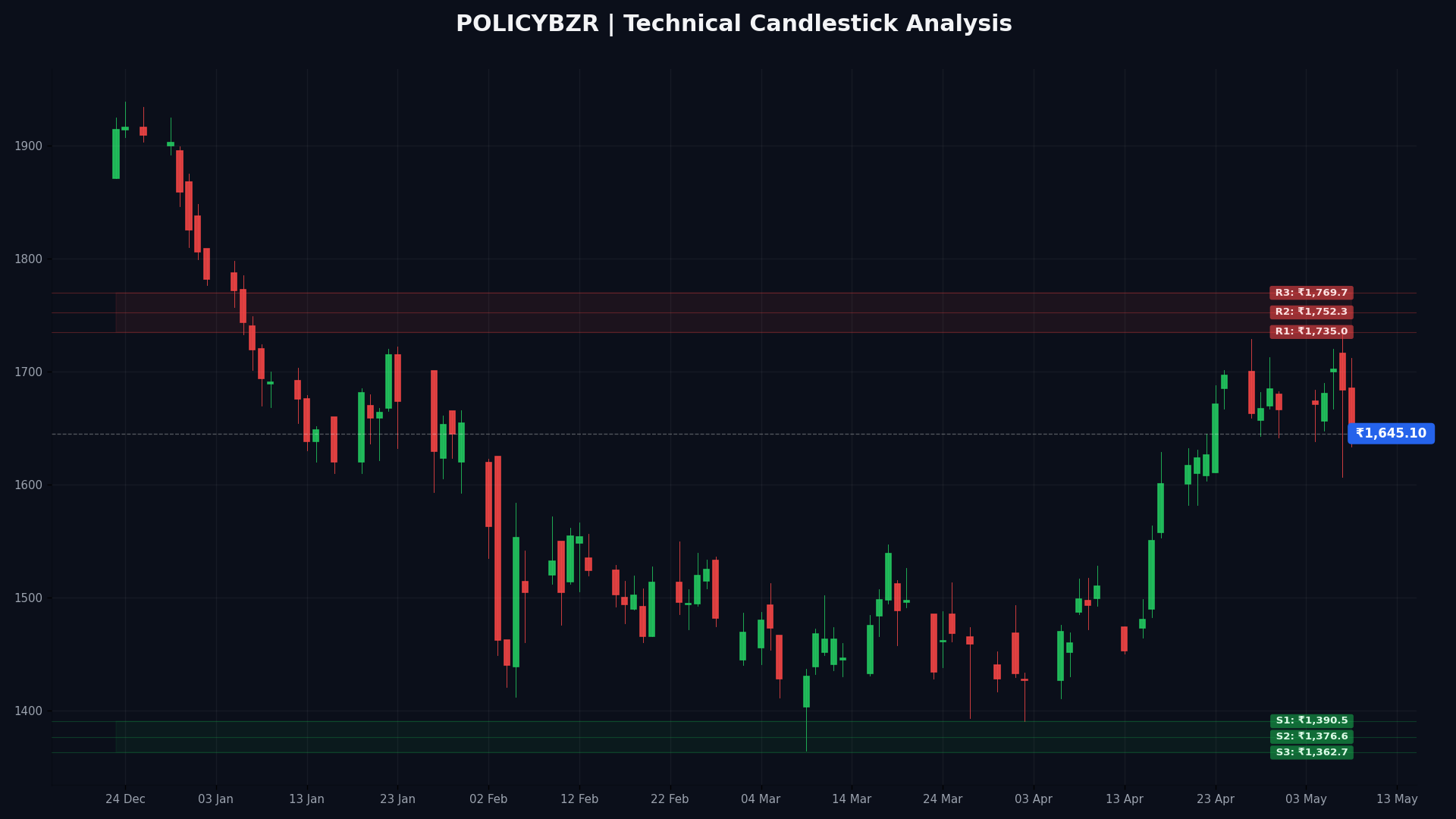 POLICYBZR Technical Chart