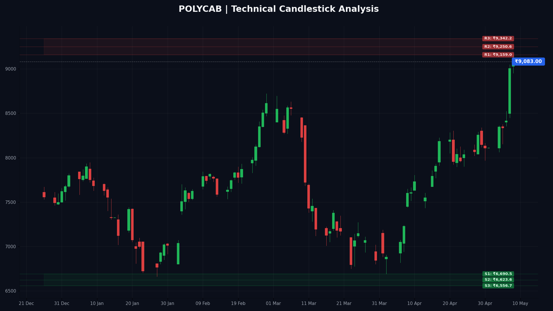 POLYCAB Technical Chart