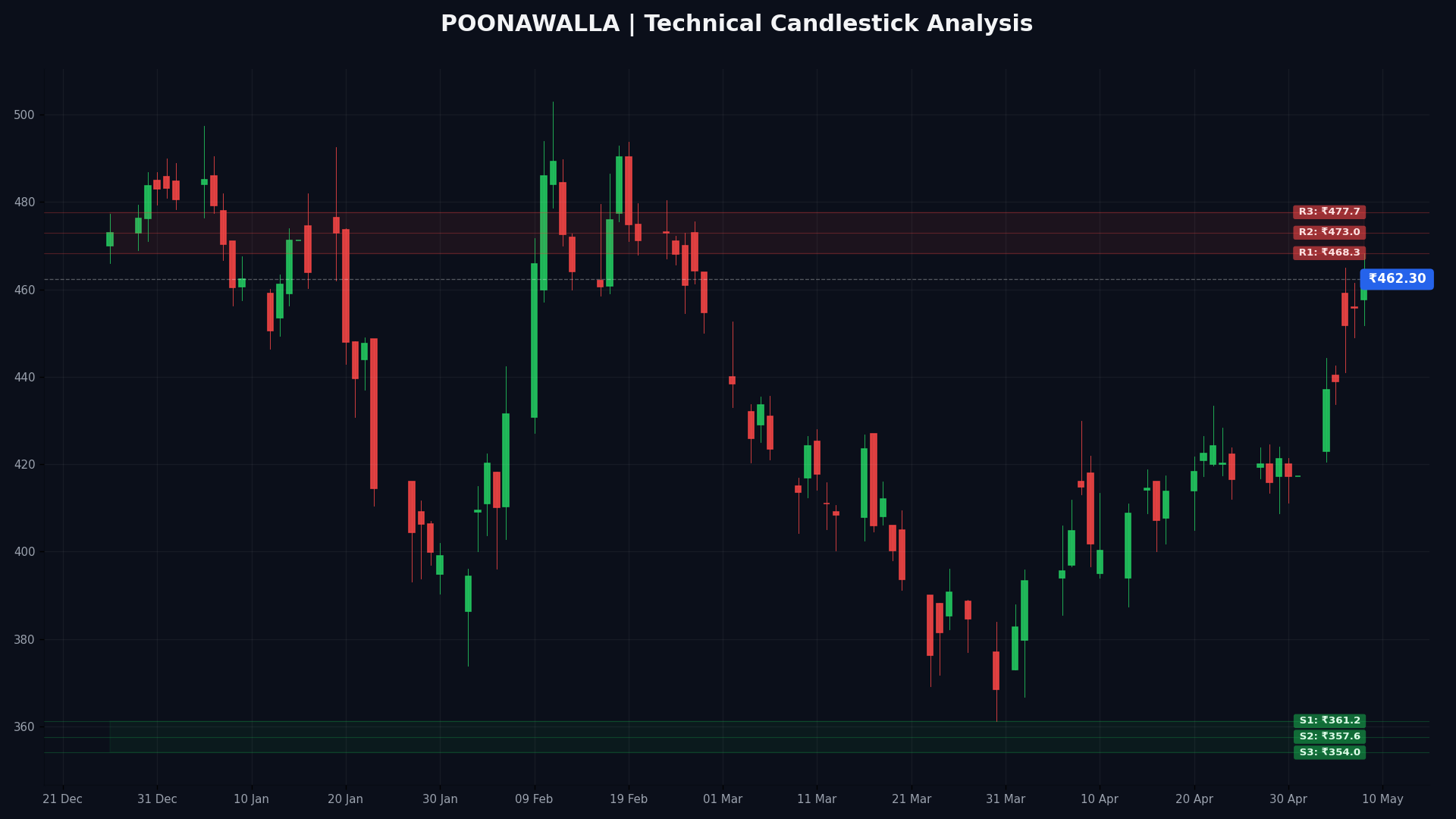 POONAWALLA Technical Chart
