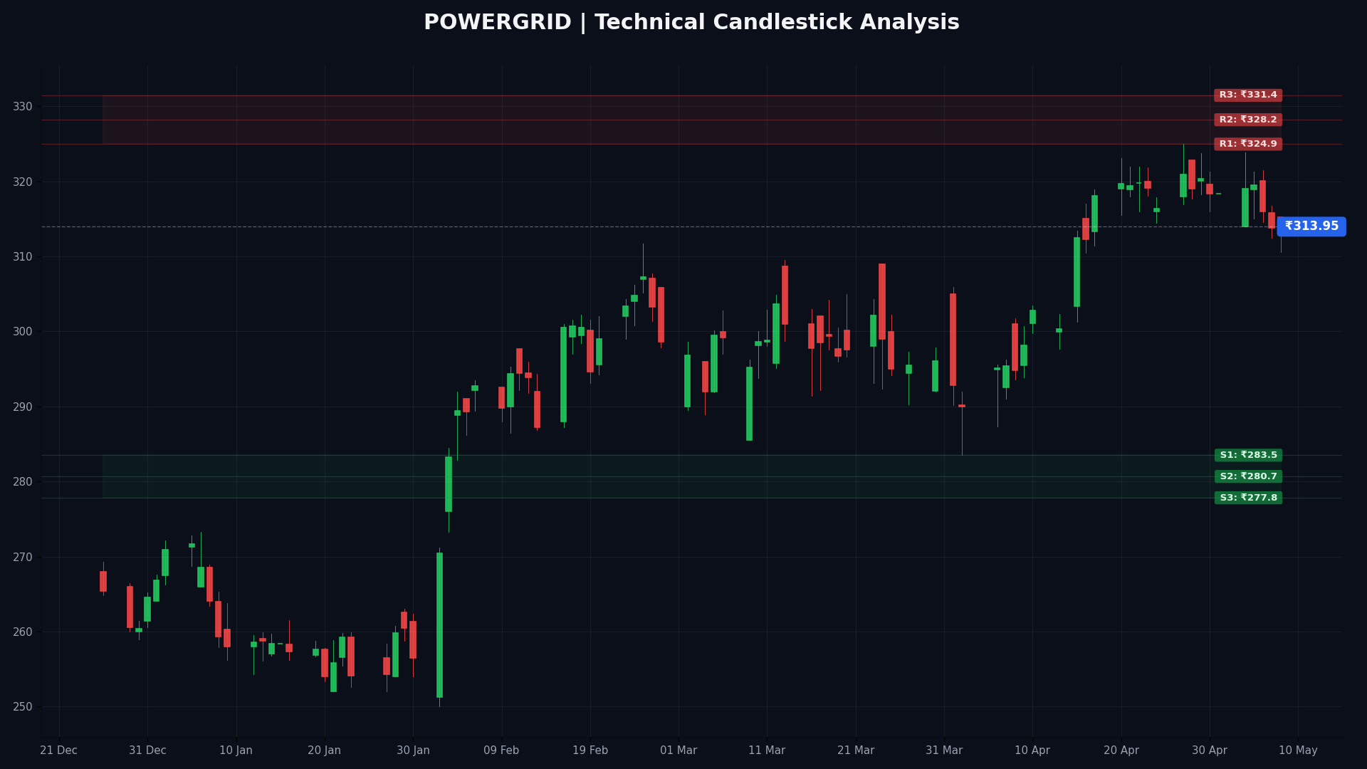 POWERGRID Technical Chart