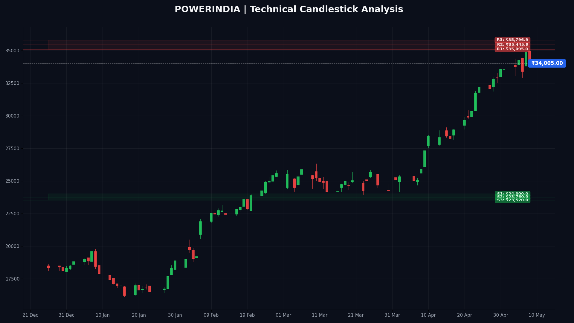 POWERINDIA Technical Chart