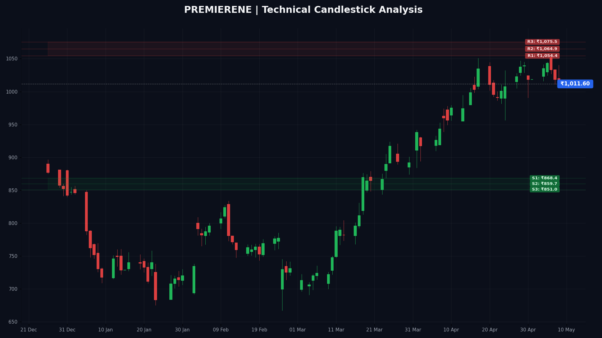 PREMIERENE Technical Chart
