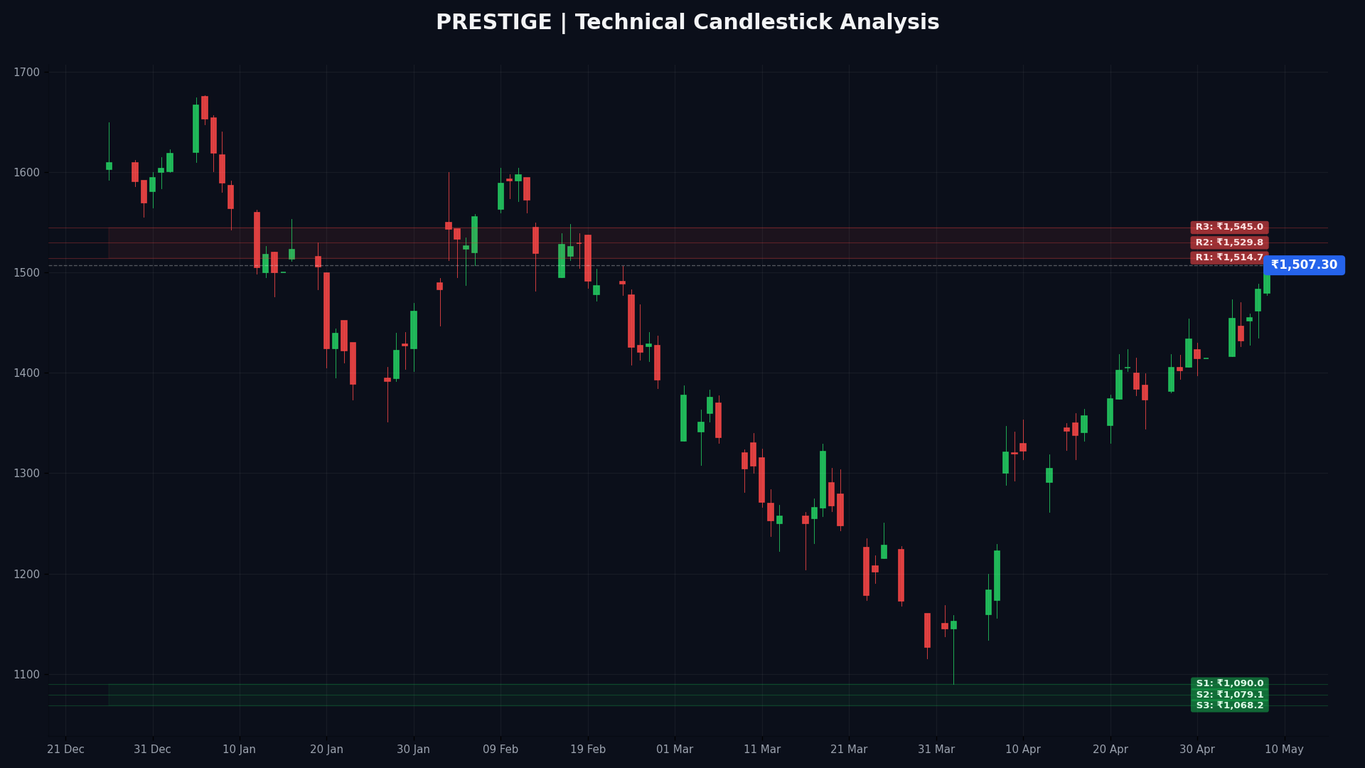PRESTIGE Technical Chart