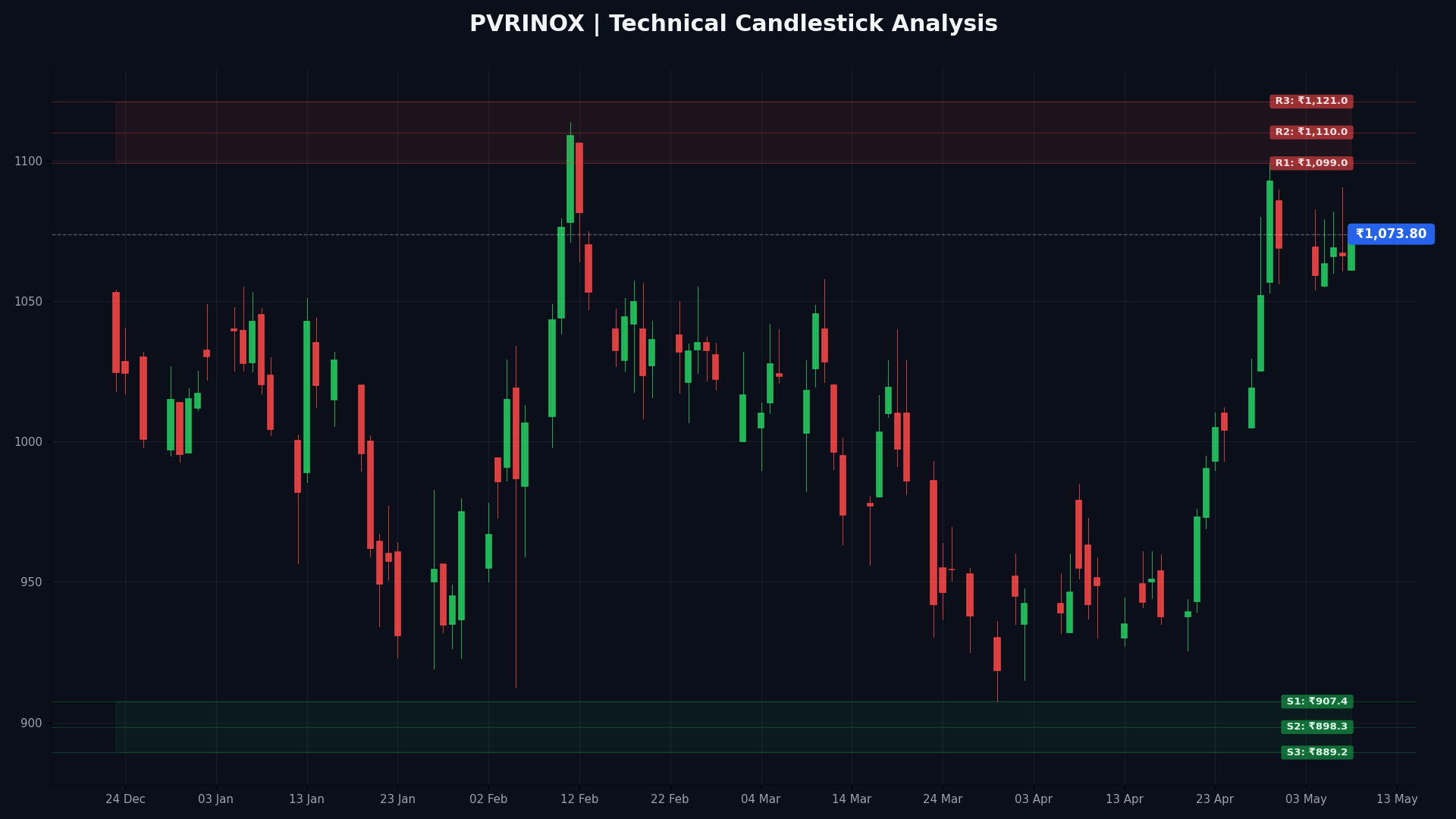 PVRINOX Technical Chart
