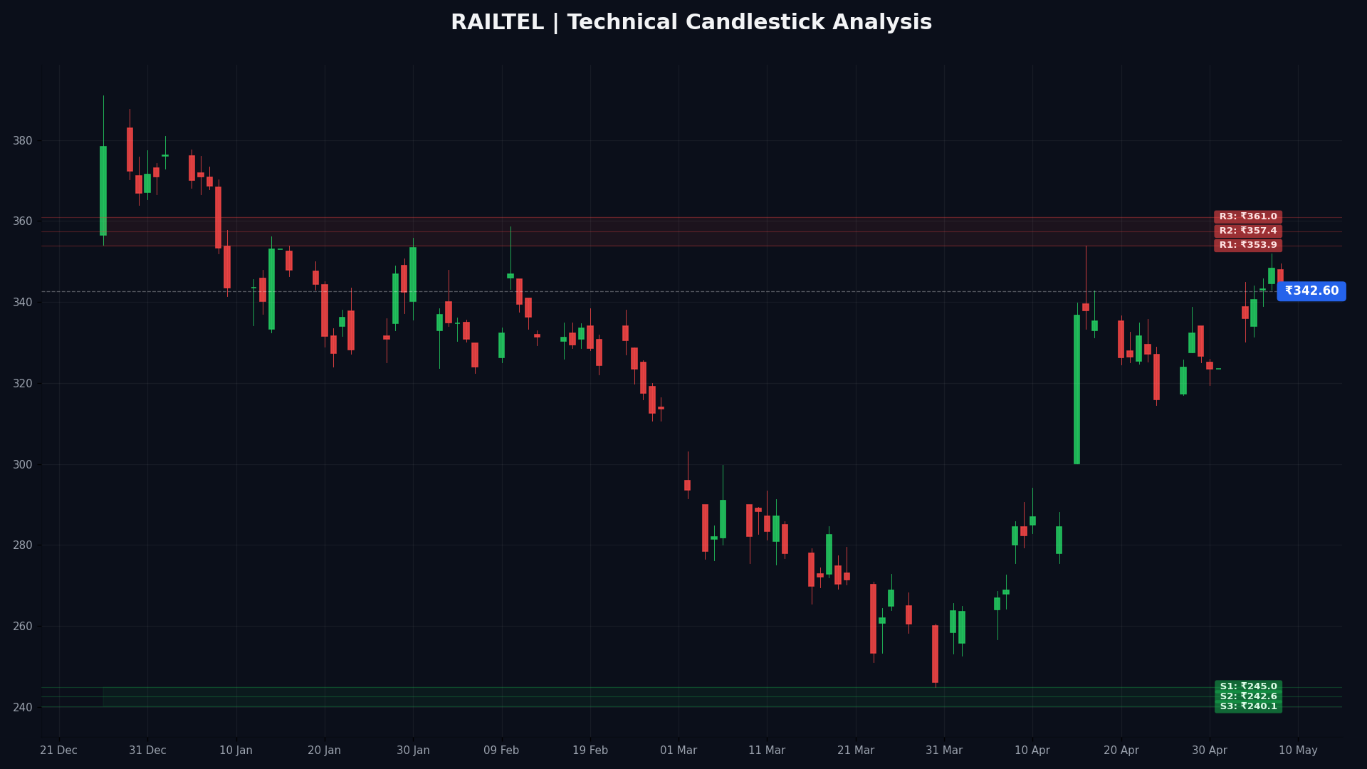 RAILTEL Technical Chart