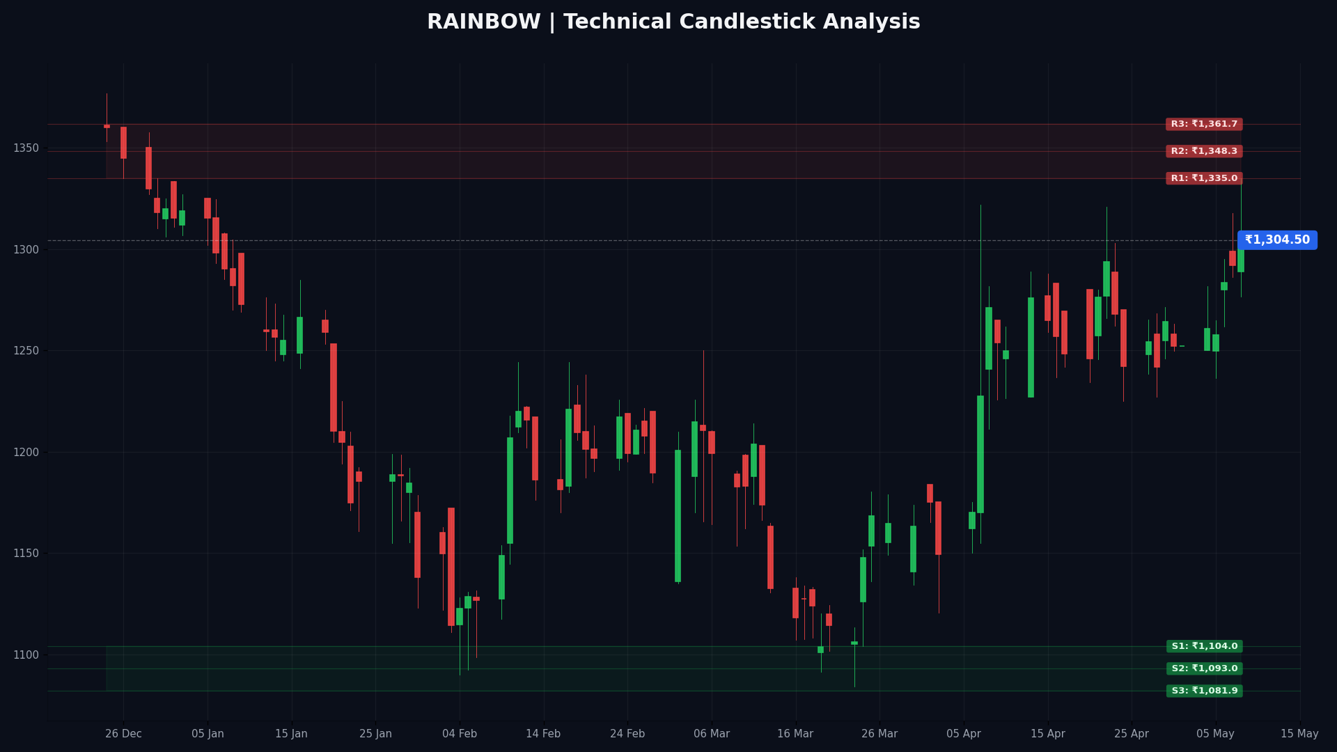 RAINBOW Technical Chart