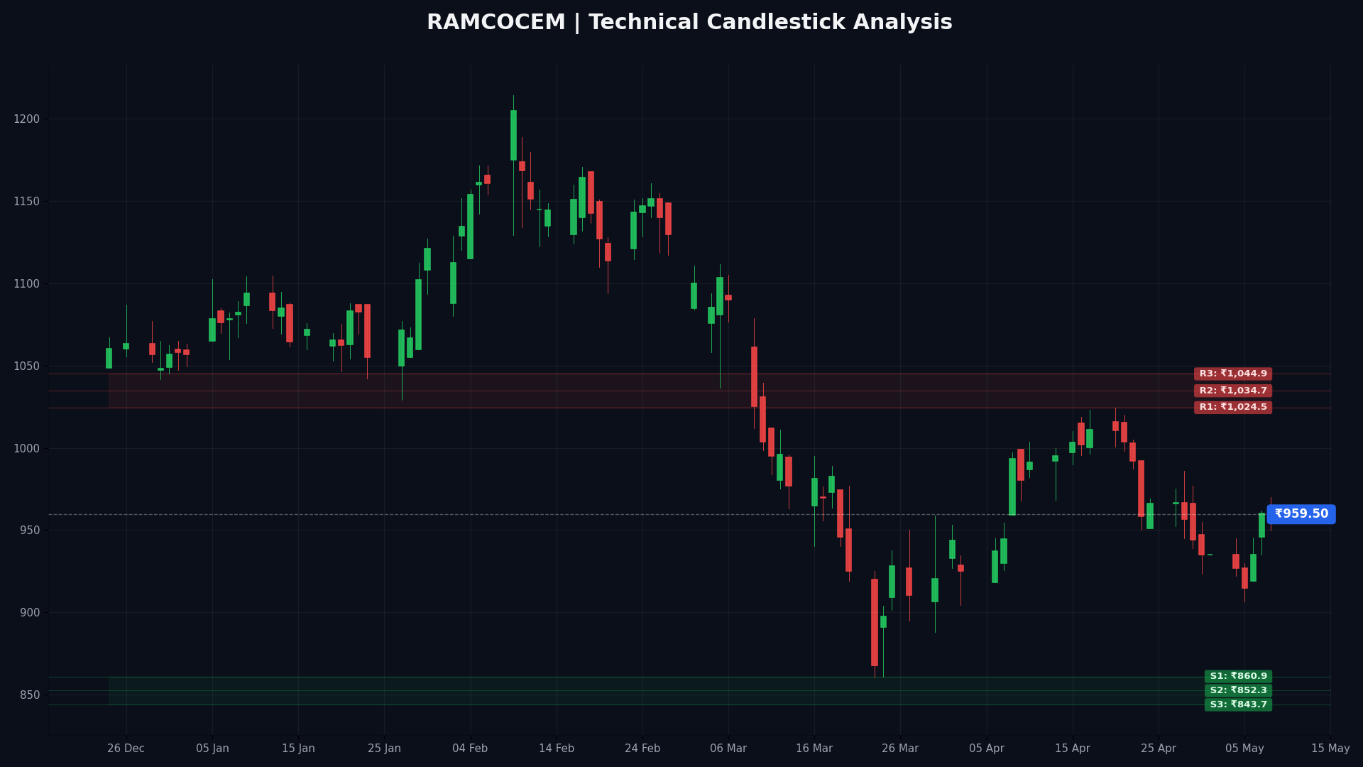 RAMCOCEM Technical Chart