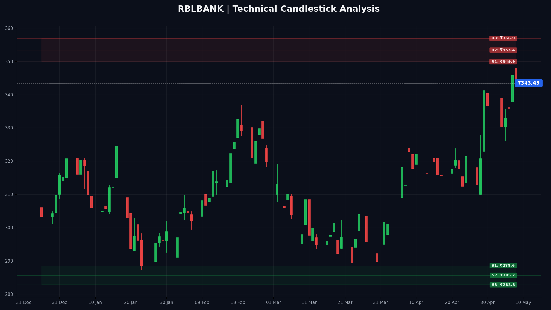 RBLBANK Technical Chart