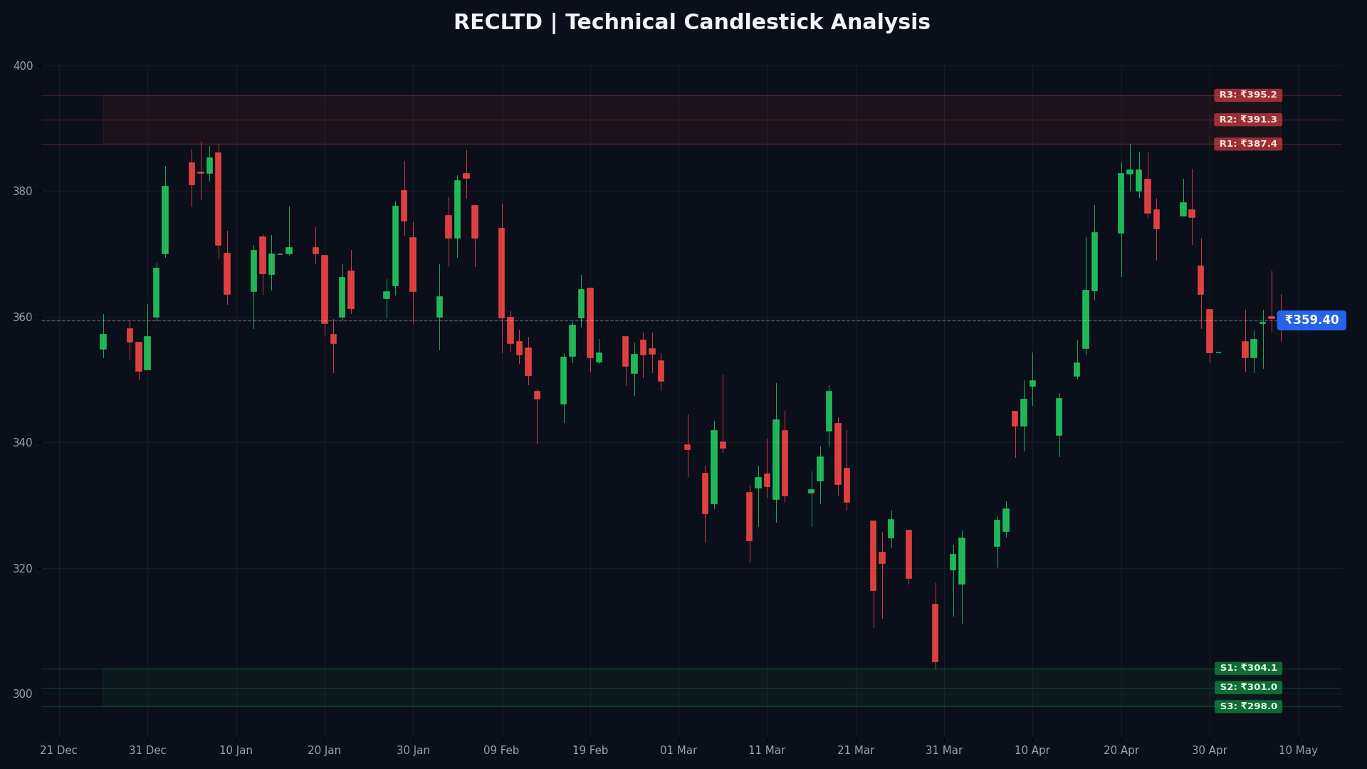 RECLTD Technical Chart
