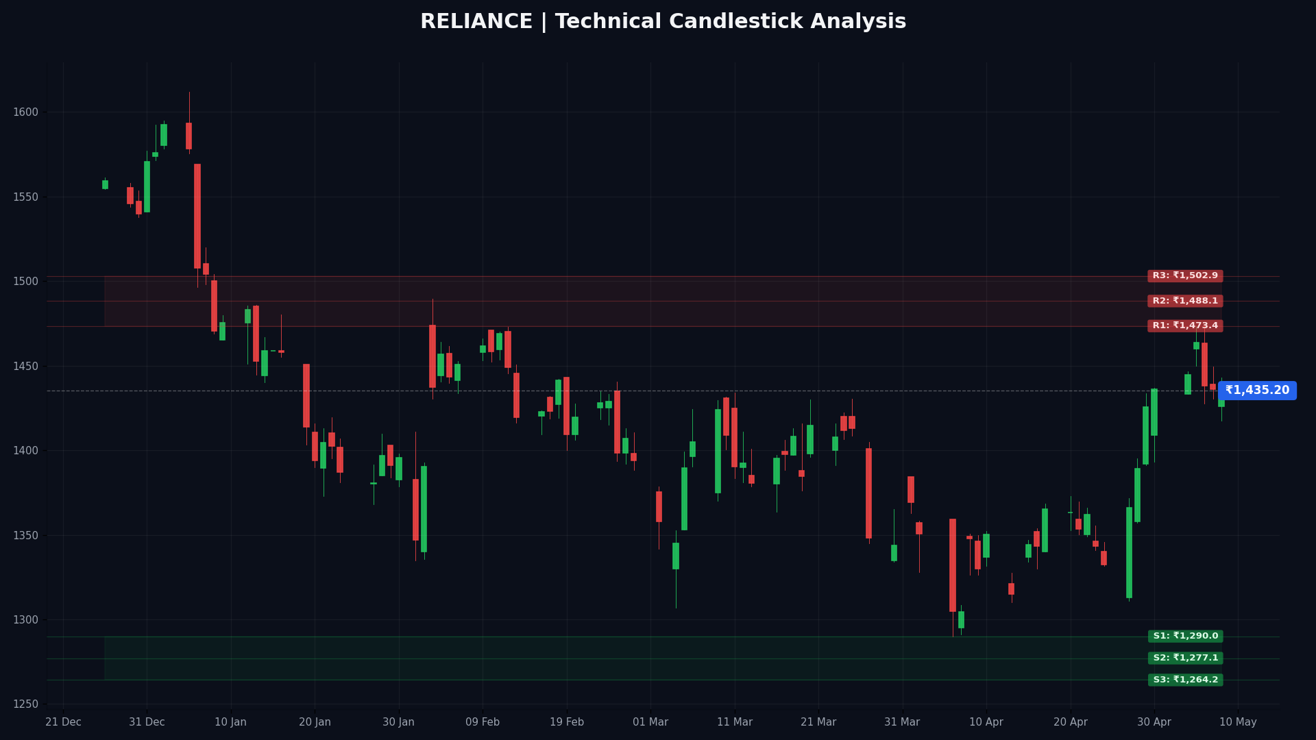 RELIANCE Technical Chart