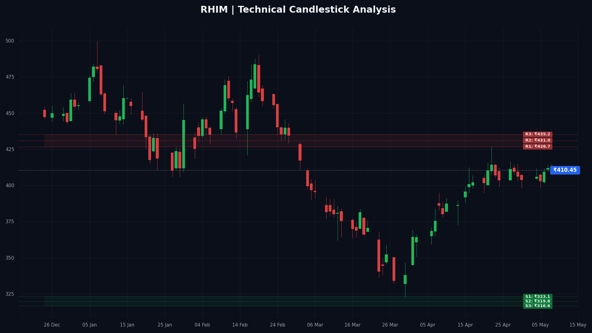 RHIM Technical Chart