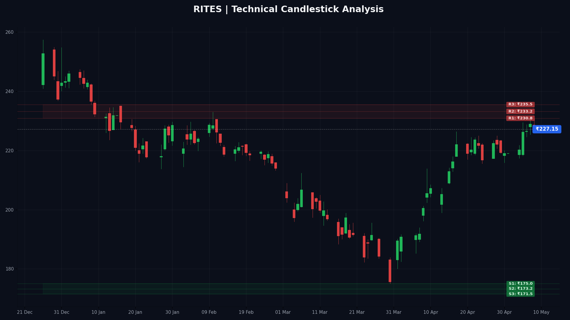 RITES Technical Chart