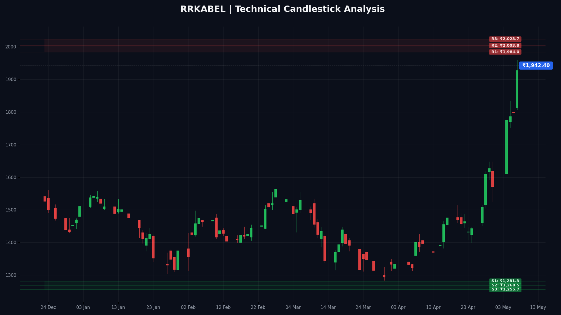 RRKABEL Technical Chart